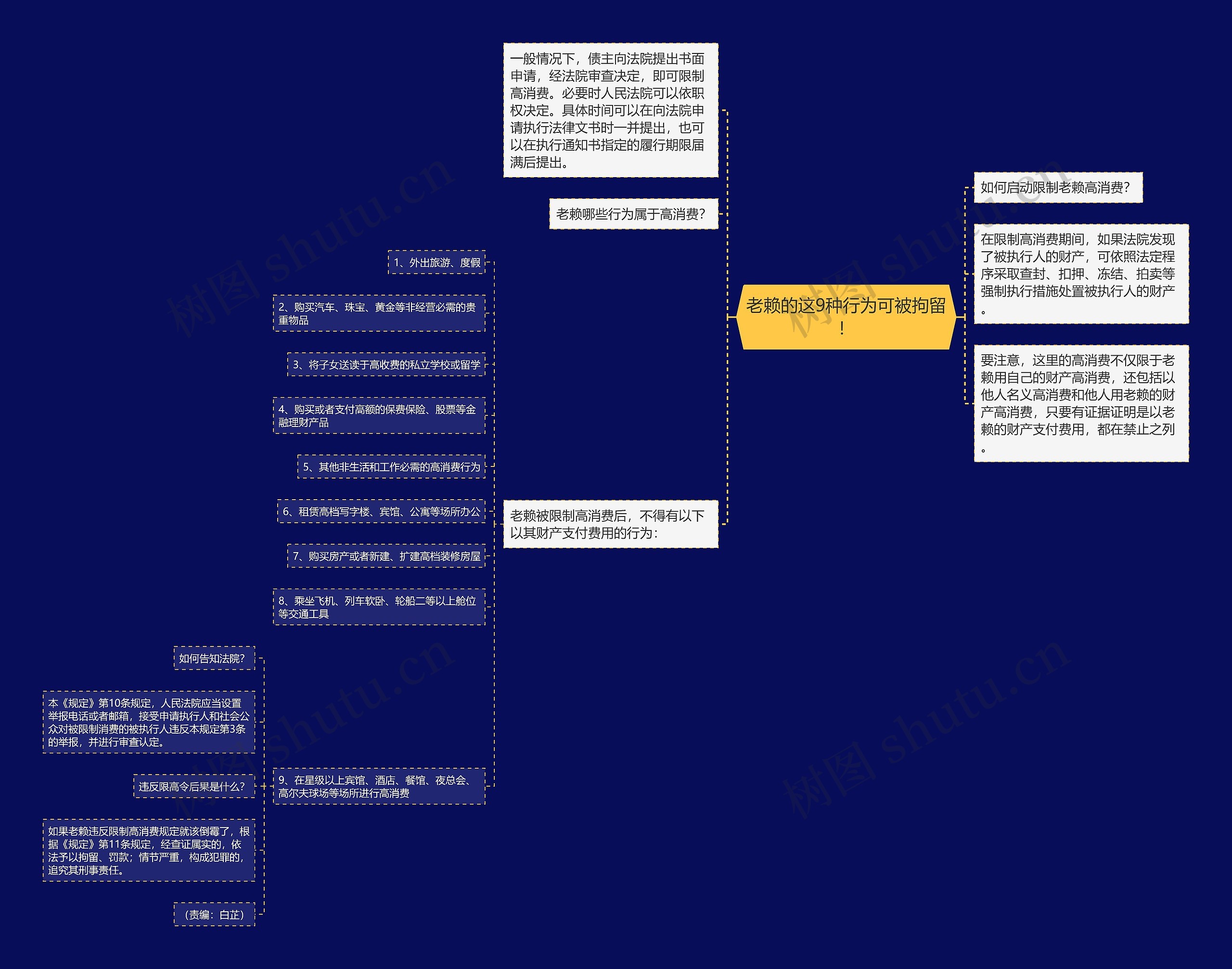老赖的这9种行为可被拘留！思维导图