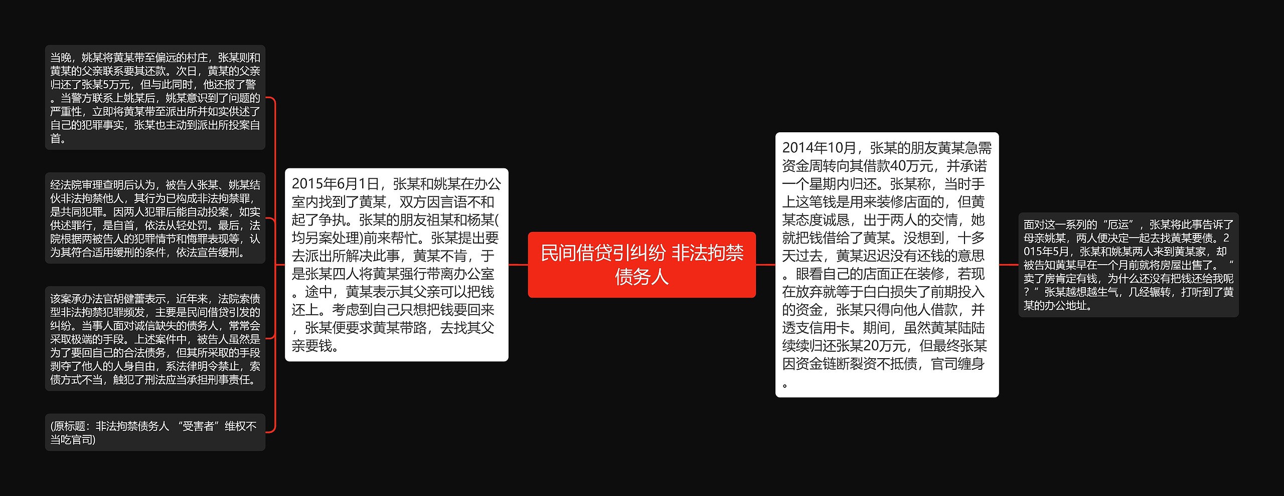 民间借贷引纠纷 非法拘禁债务人思维导图