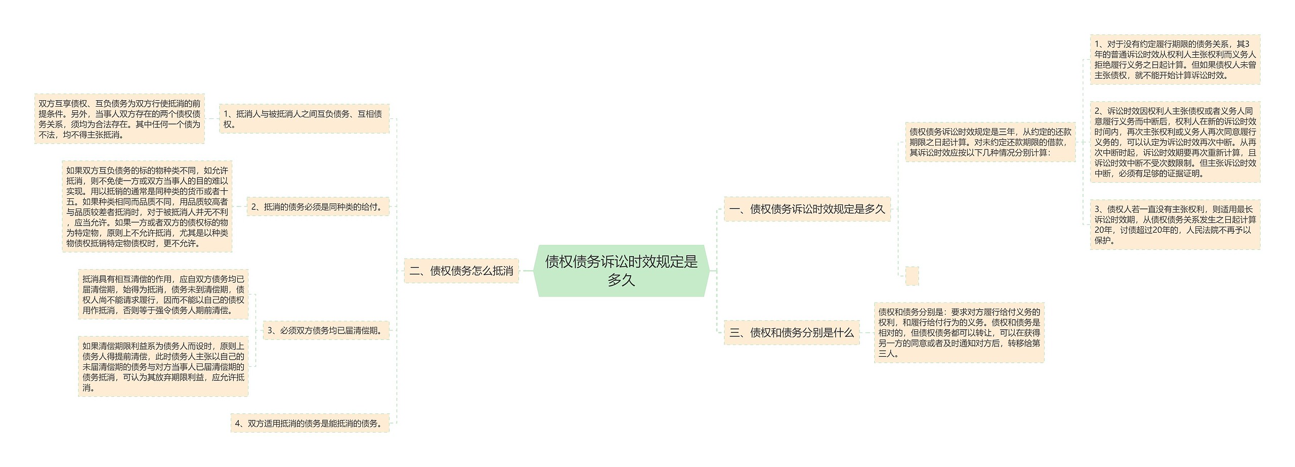 债权债务诉讼时效规定是多久思维导图