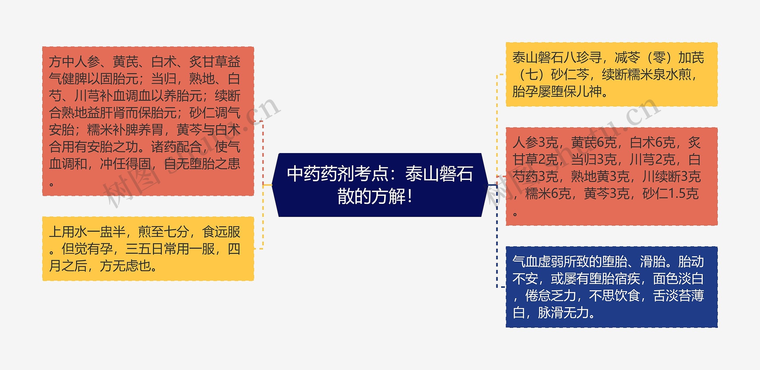 中药药剂考点：泰山磐石散的方解！思维导图