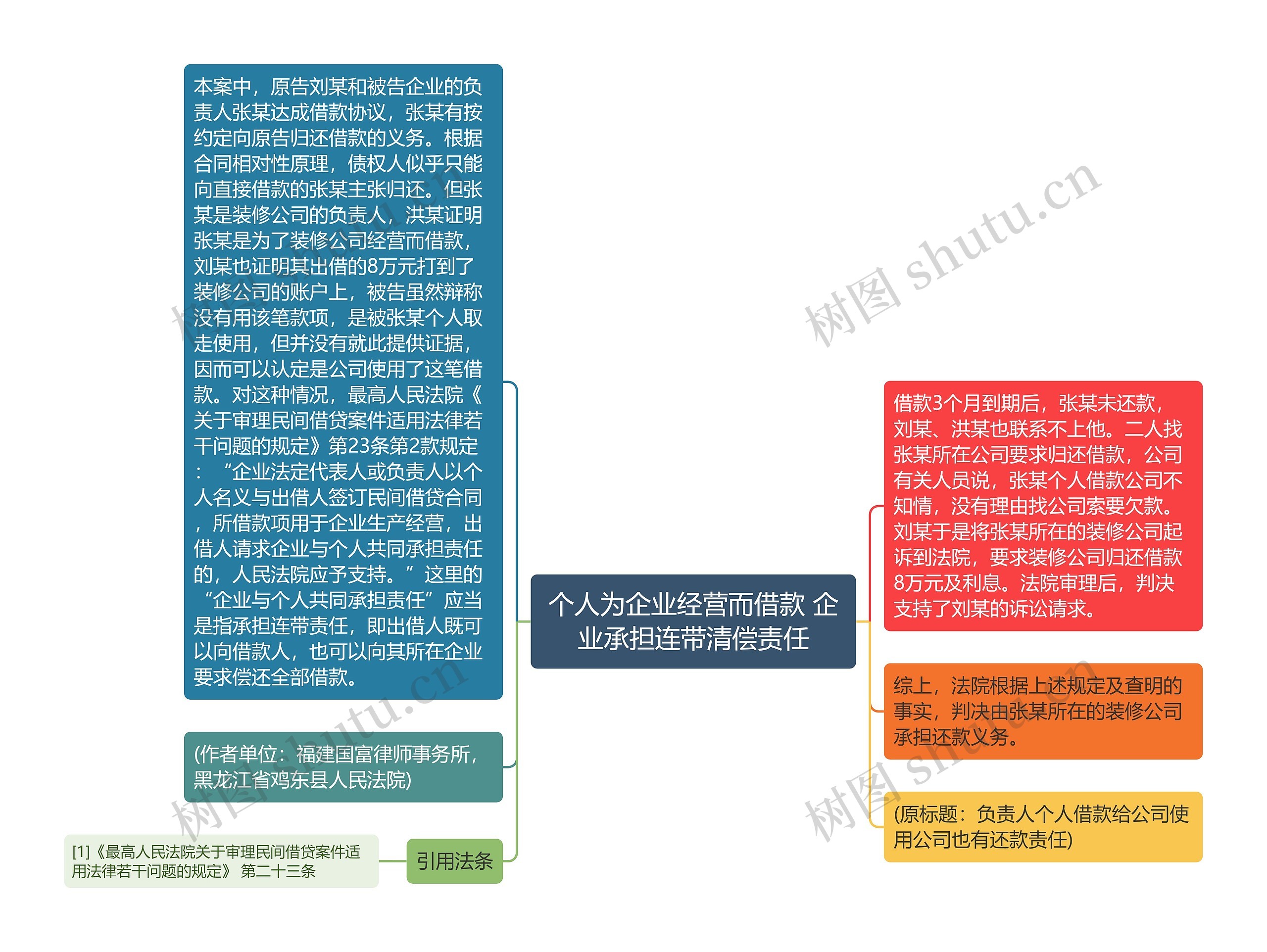 个人为企业经营而借款 企业承担连带清偿责任思维导图