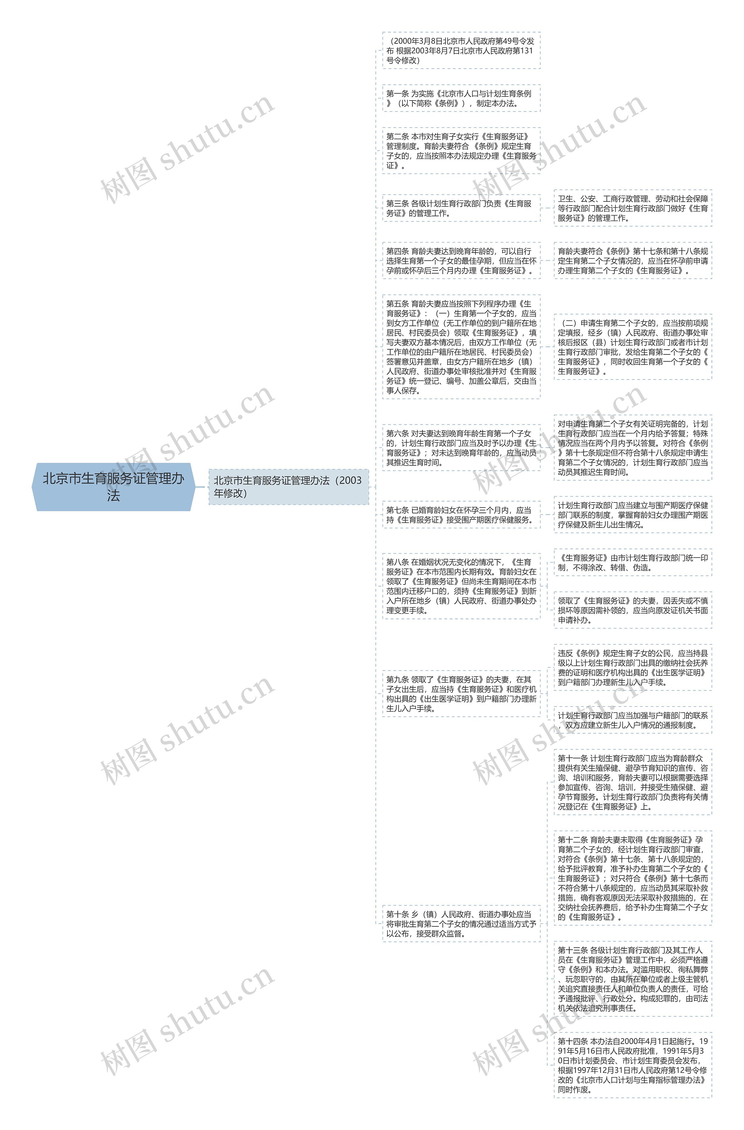 北京市生育服务证管理办法思维导图