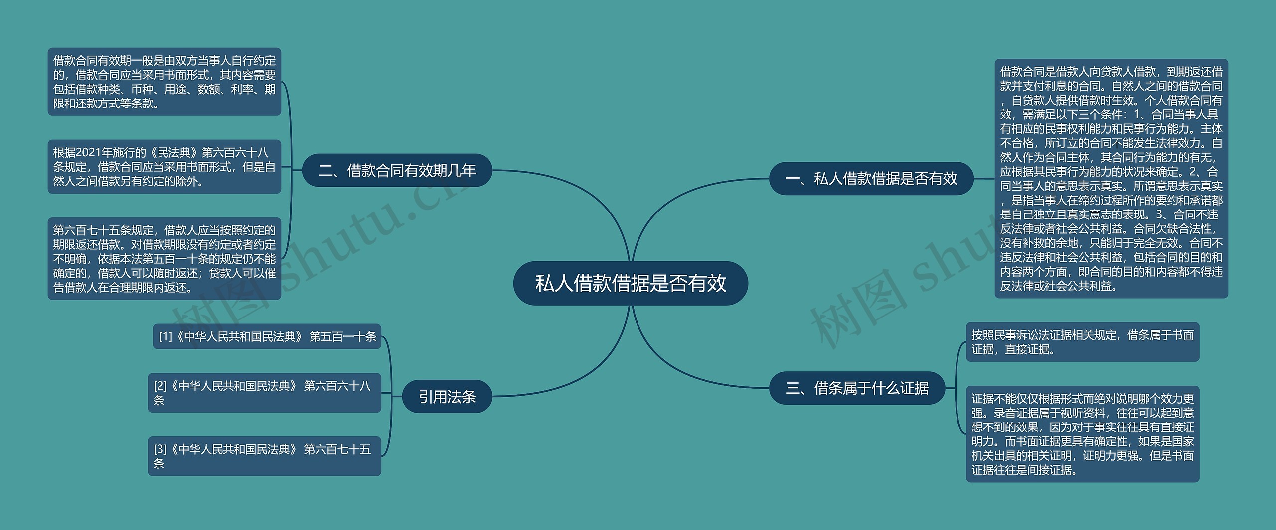 私人借款借据是否有效思维导图