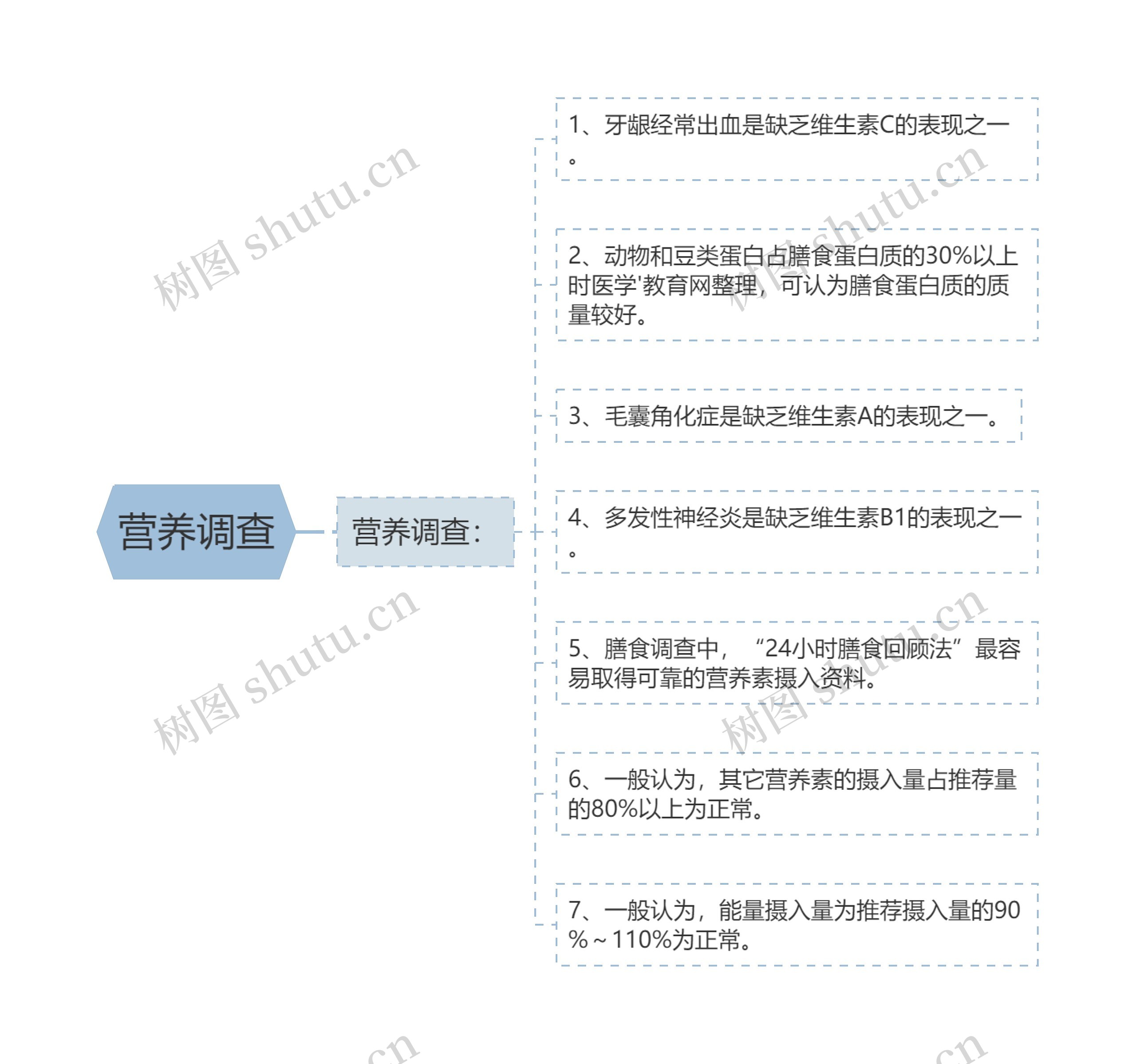 营养调查 营养调查