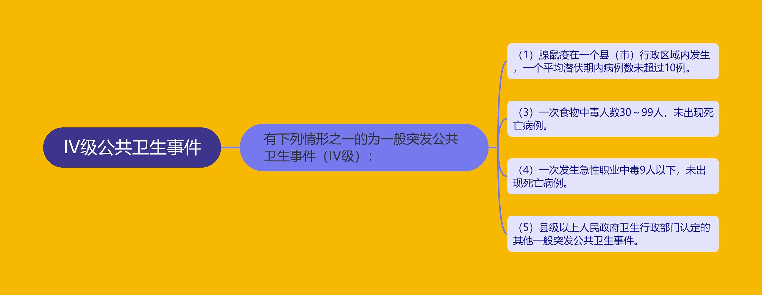 IV级公共卫生事件思维导图