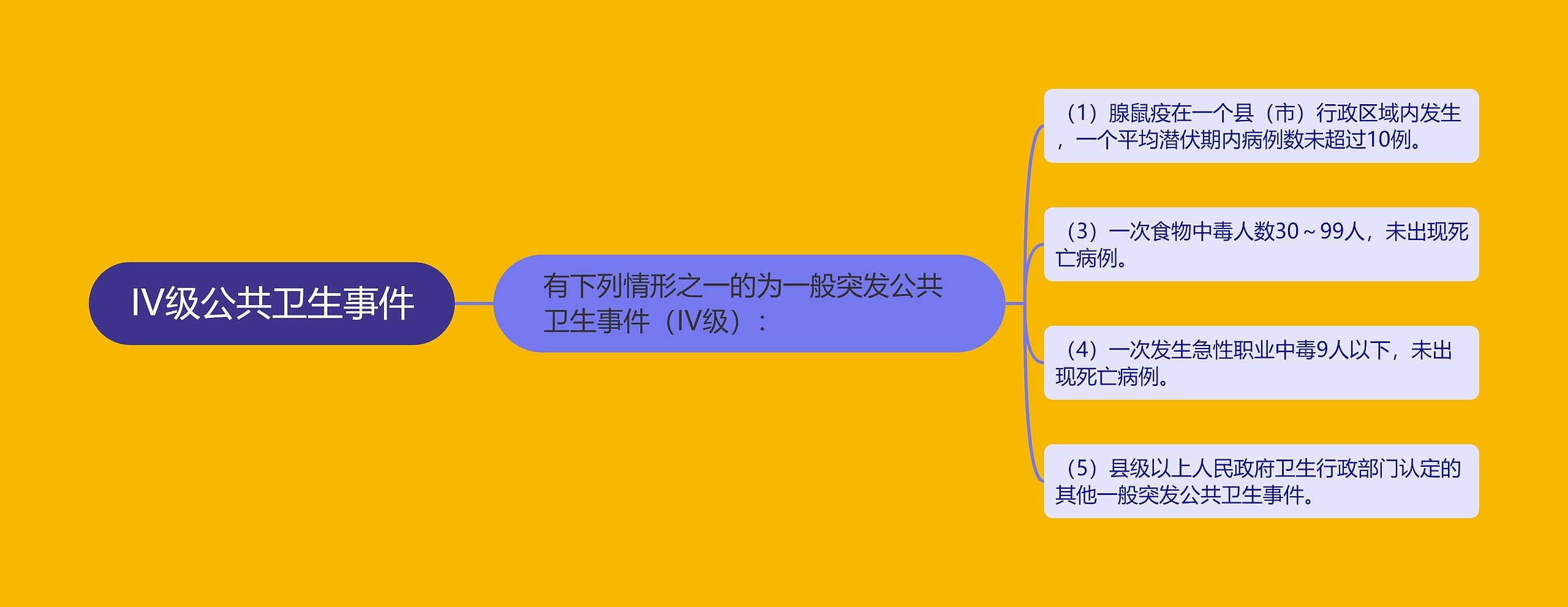 IV级公共卫生事件 IV级公共卫生事件