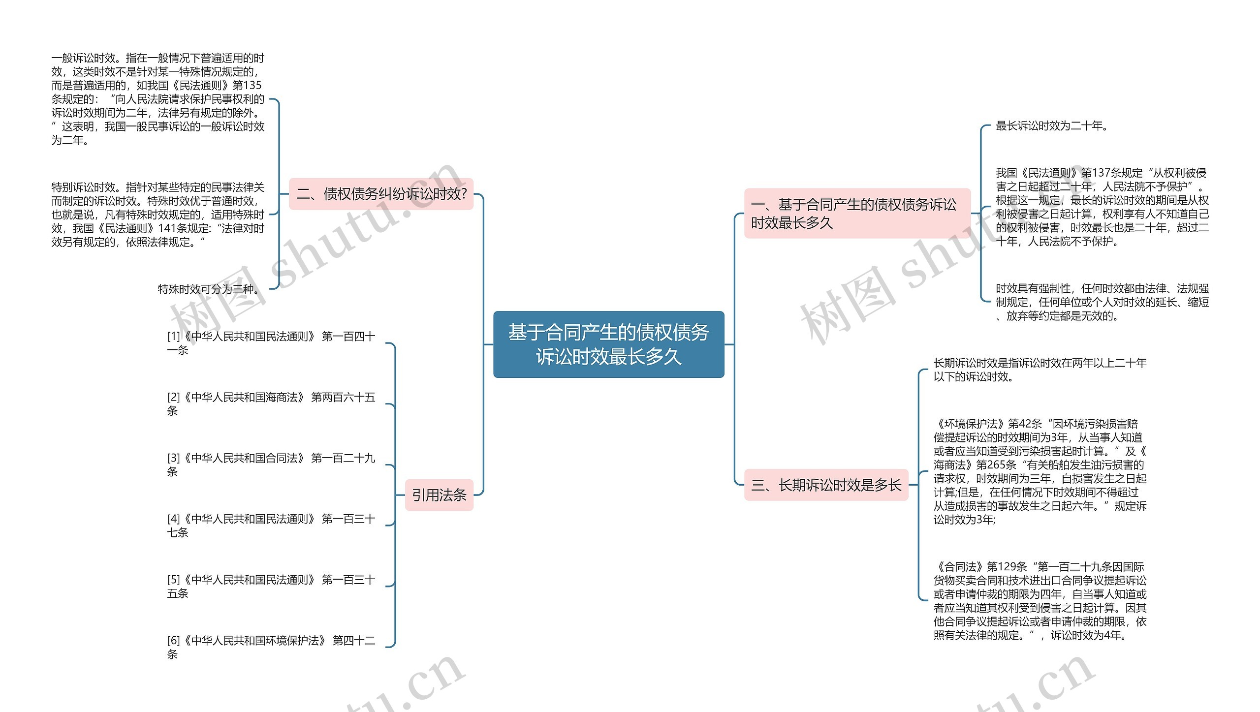 基于合同产生的债权债务诉讼时效最长多久思维导图