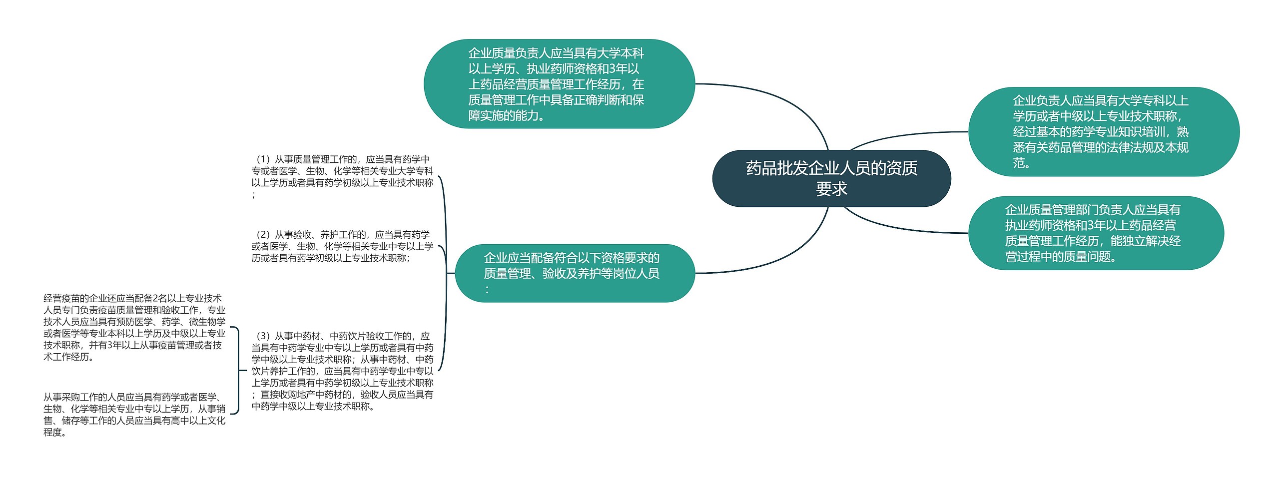 药品批发企业人员的资质要求