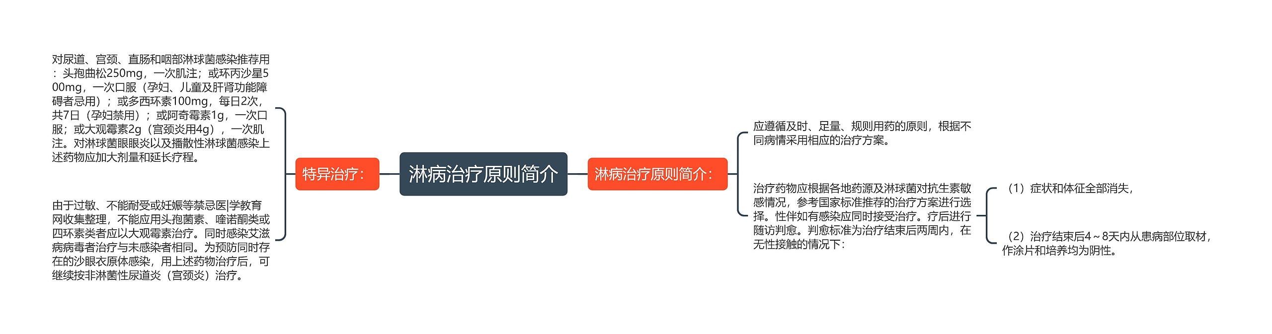 淋病治疗原则简介思维导图