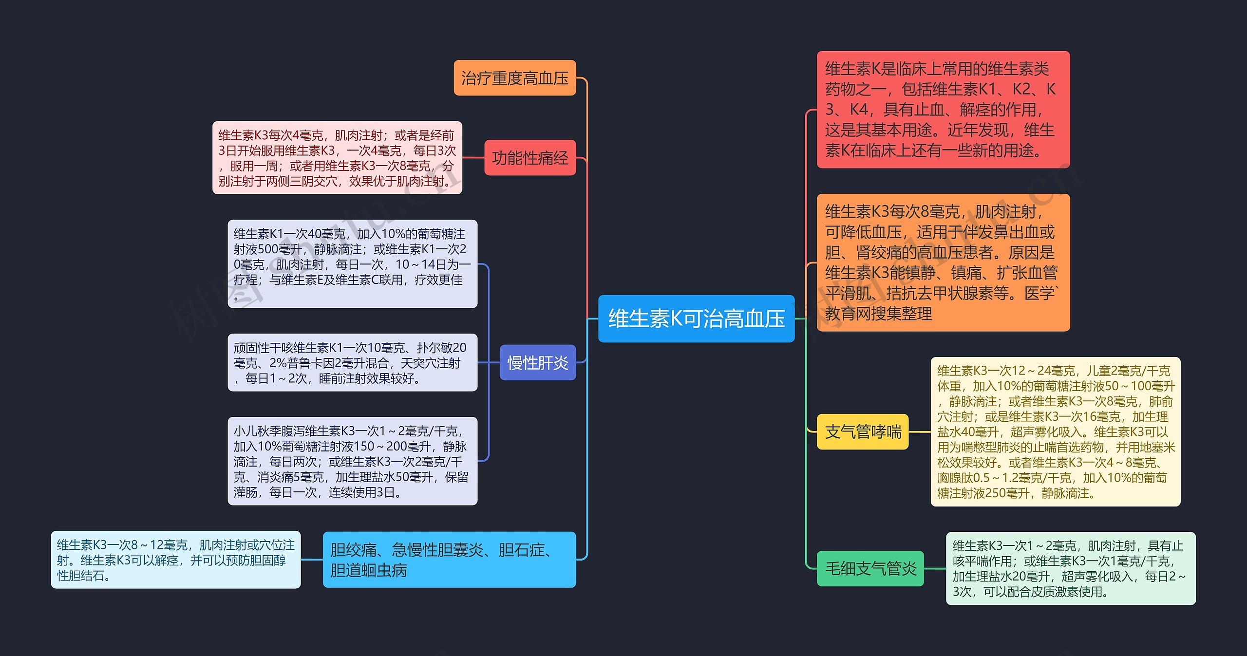 维生素K可治高血压思维导图