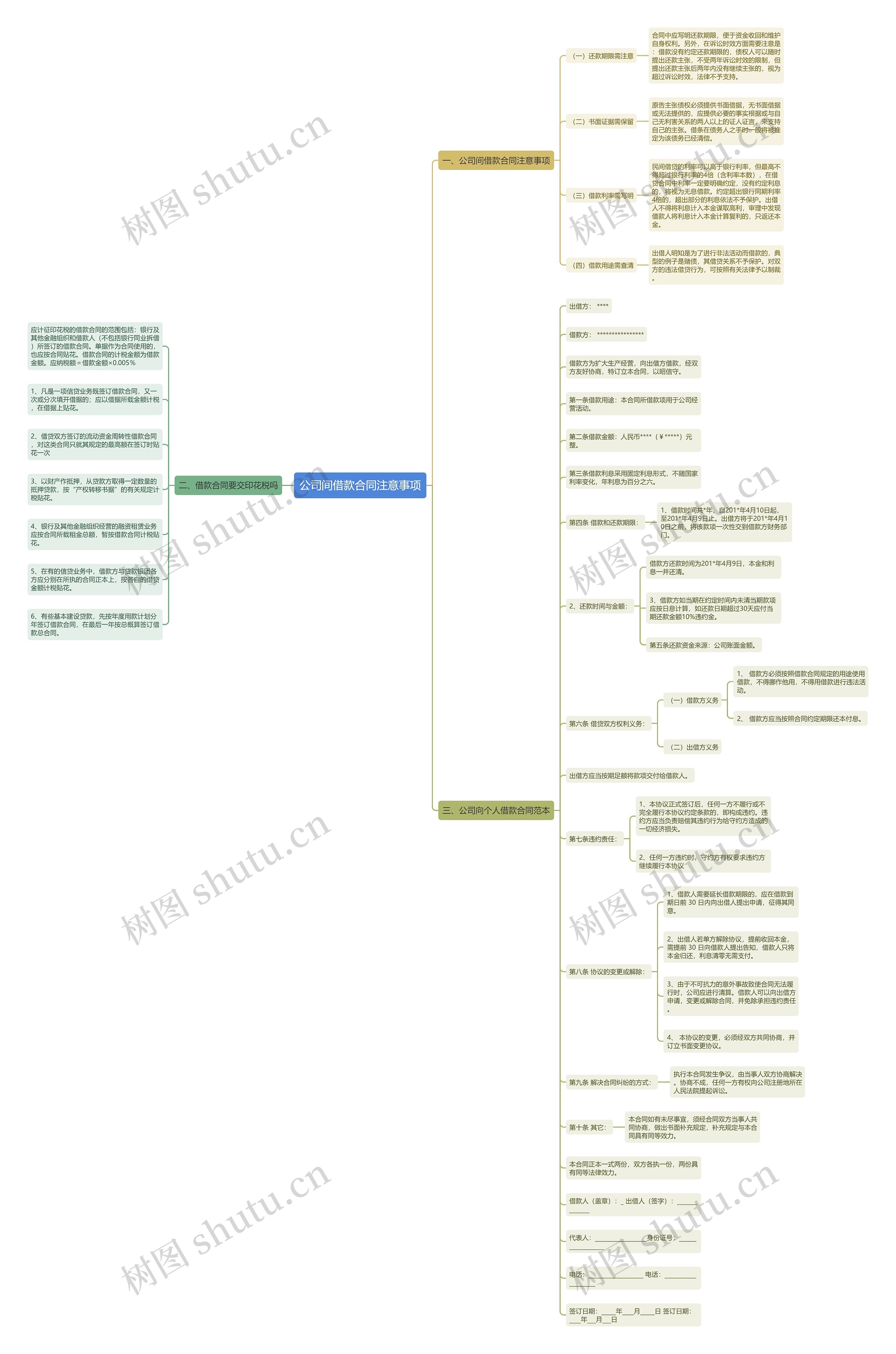 公司间借款合同注意事项思维导图