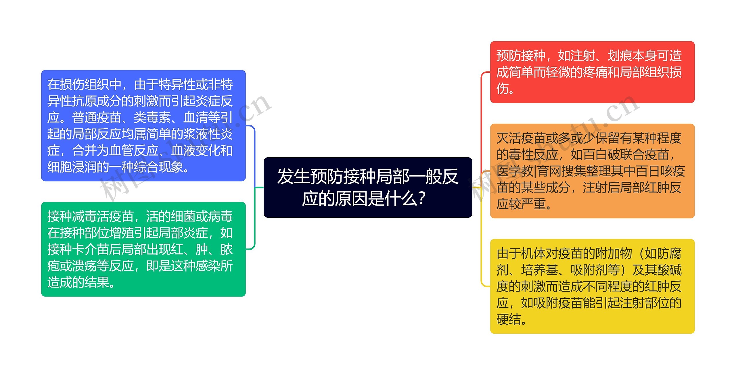 发生预防接种局部一般反应的原因是什么？思维导图