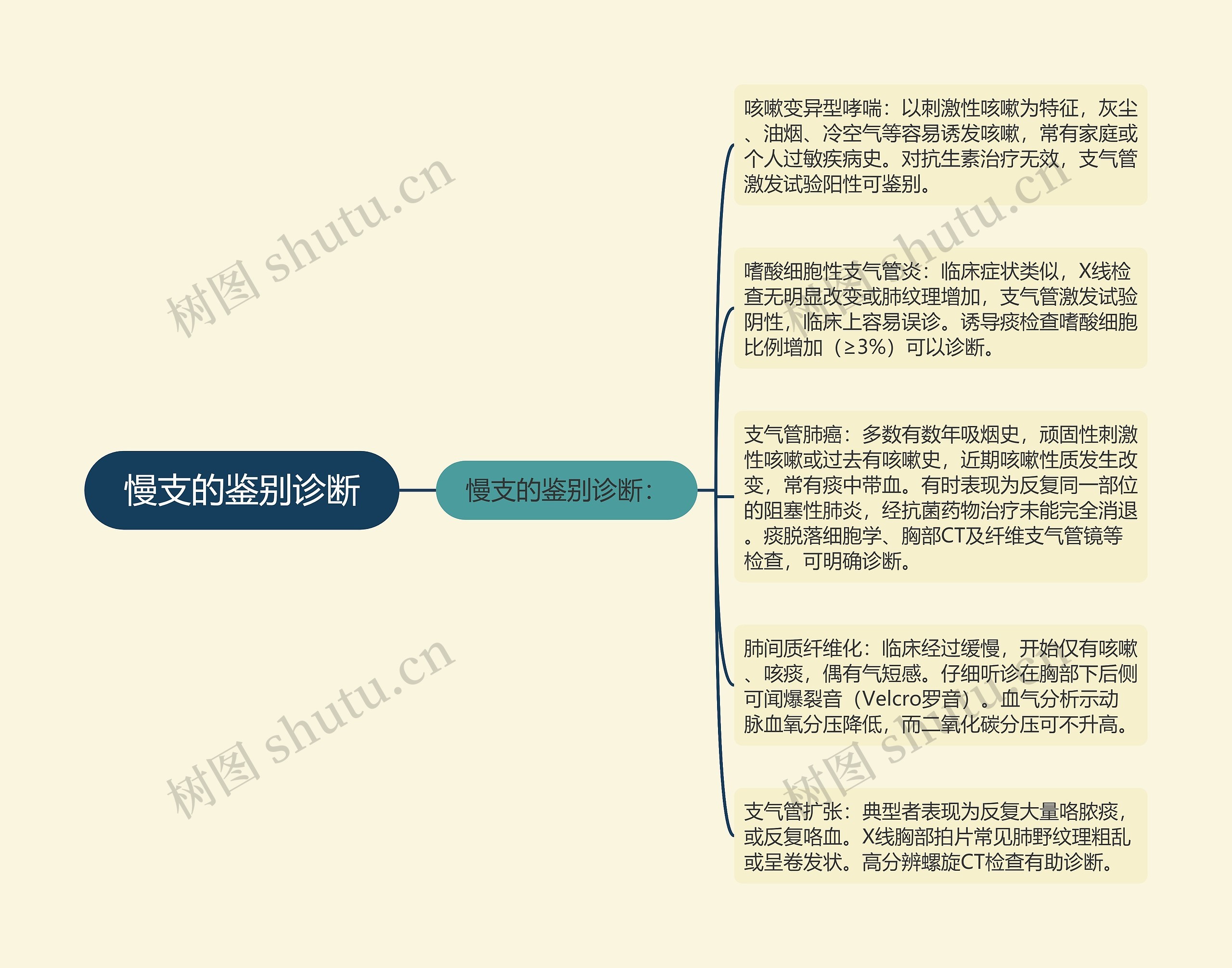 慢支的鉴别诊断思维导图