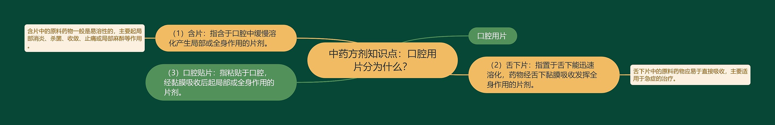 中药方剂知识点：​口腔用片分为什么？