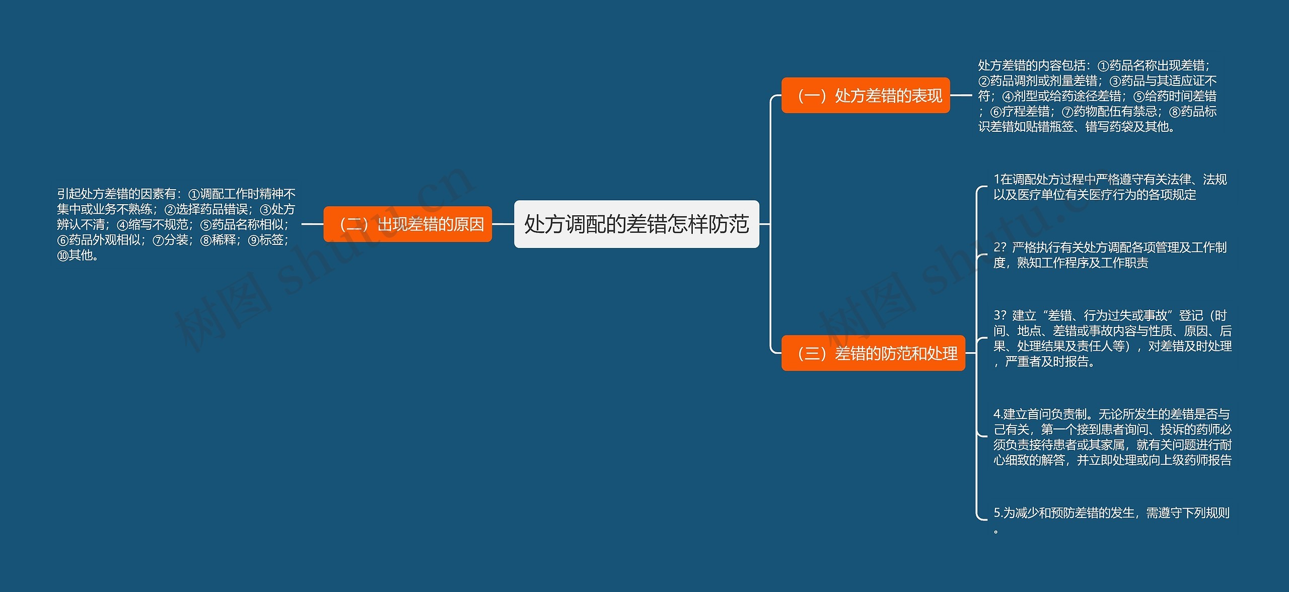 处方调配的差错怎样防范思维导图