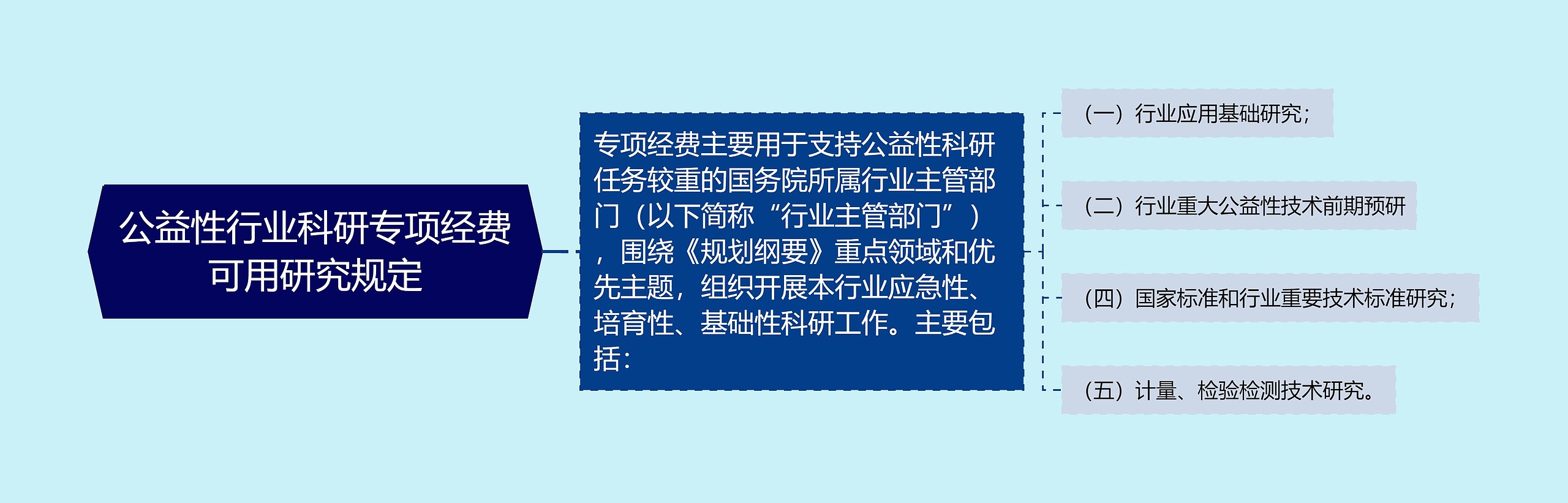 公益性行业科研专项经费可用研究规定思维导图