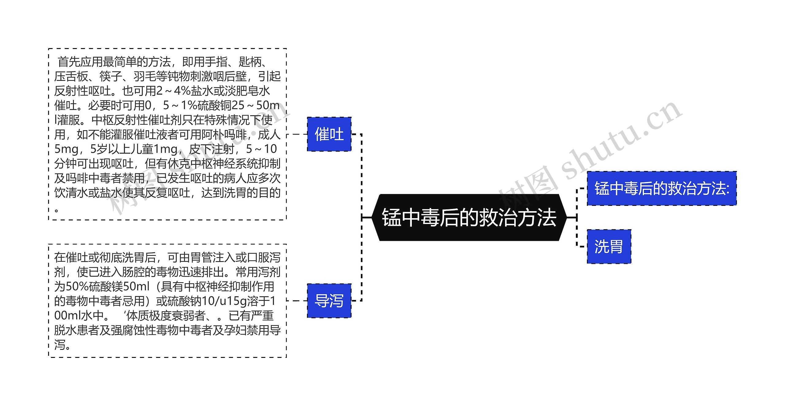 锰中毒后的救治方法思维导图高清图 锰中毒后的救治方法思维导图