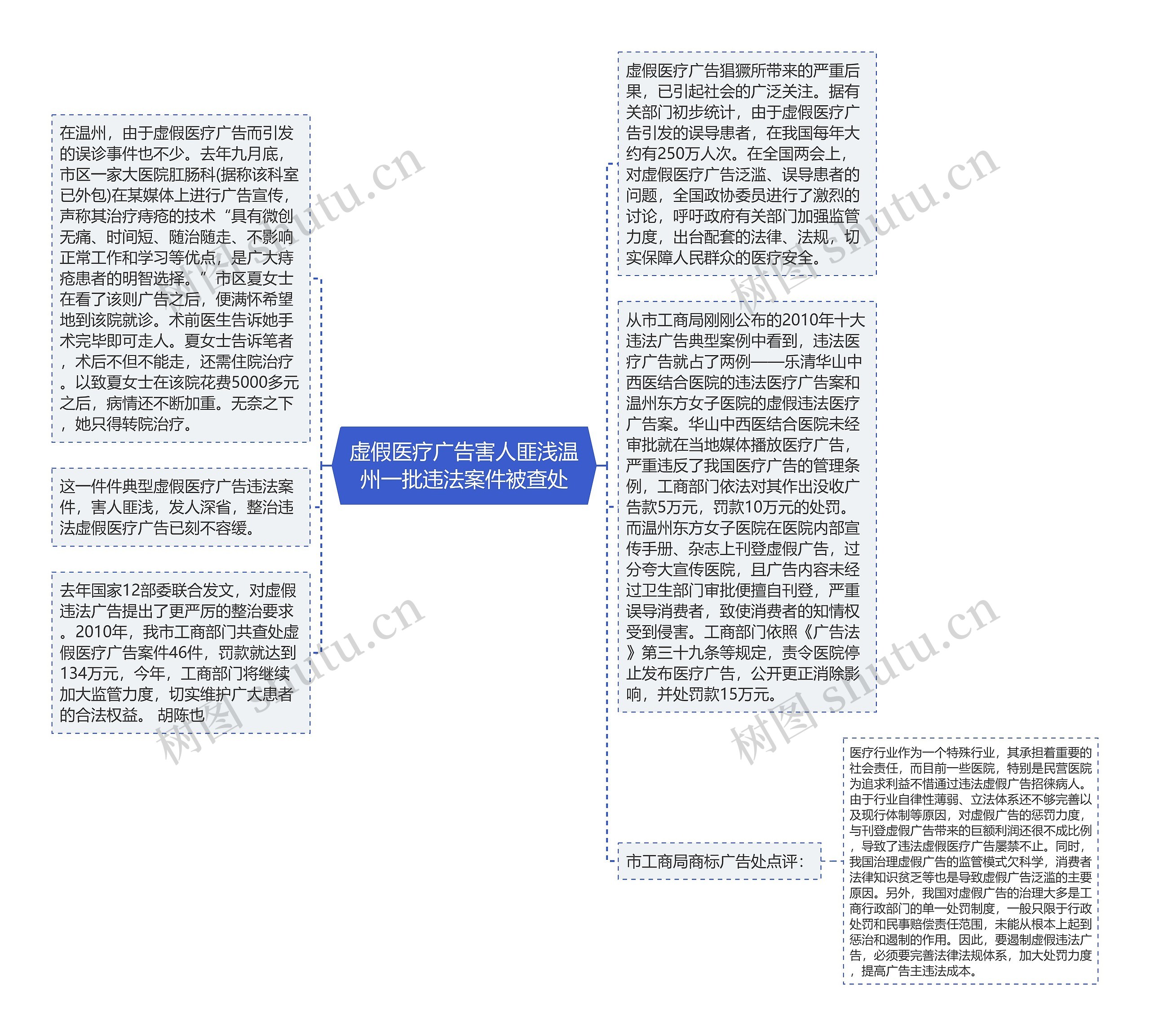 虚假医疗广告害人匪浅温州一批违法案件被查处思维导图