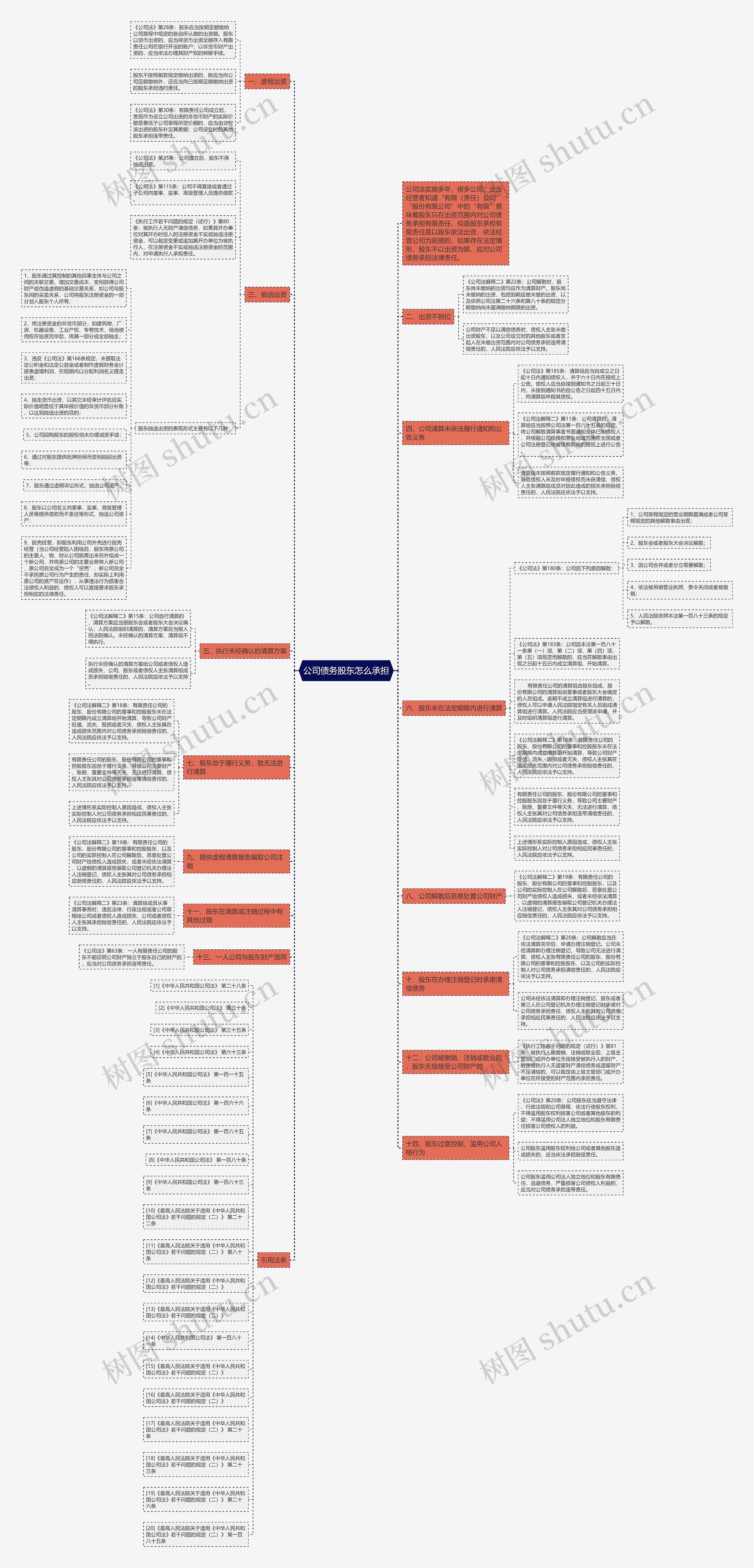 公司债务股东怎么承担思维导图
