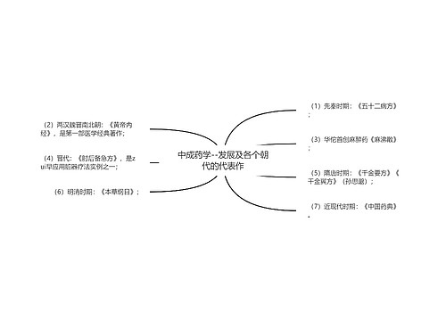 中成药学--发展及各个朝代的代表作