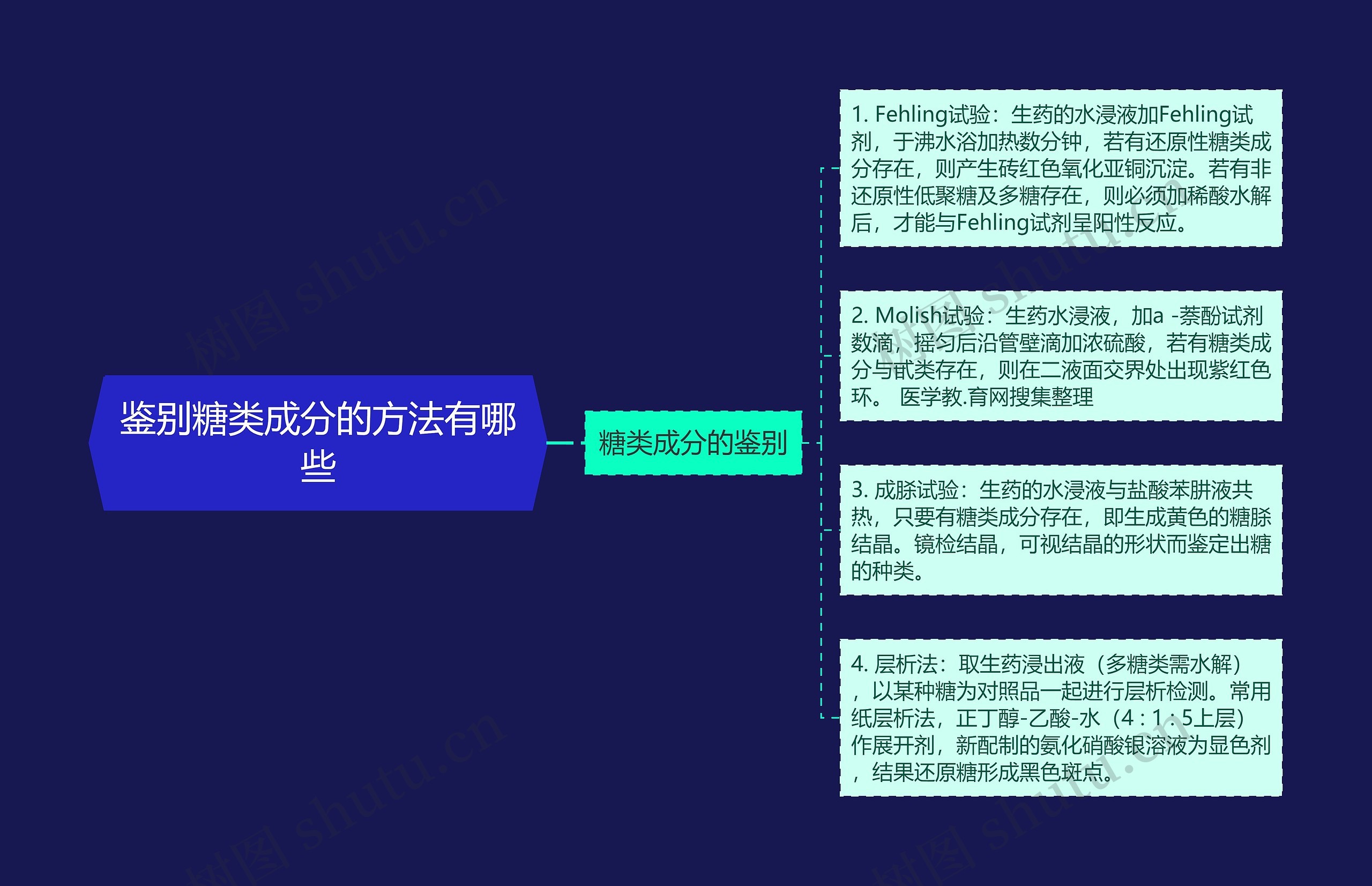 鉴别糖类成分的方法有哪些