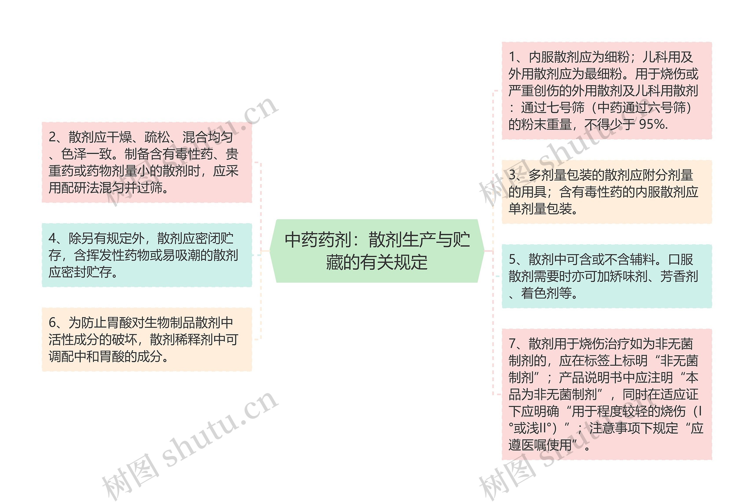 中药药剂：散剂生产与贮藏的有关规定思维导图