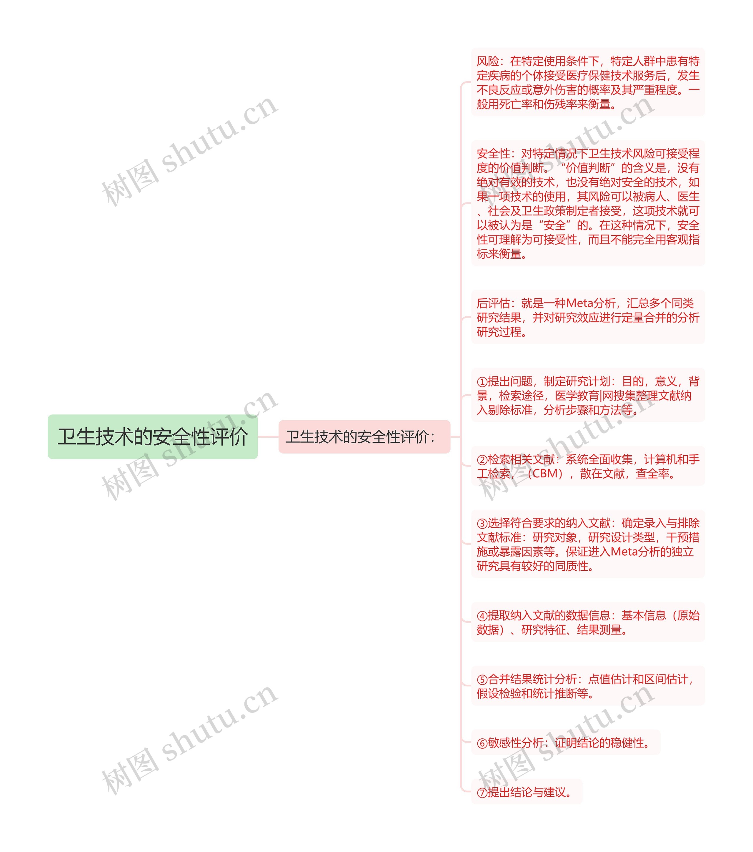 卫生技术的安全性评价