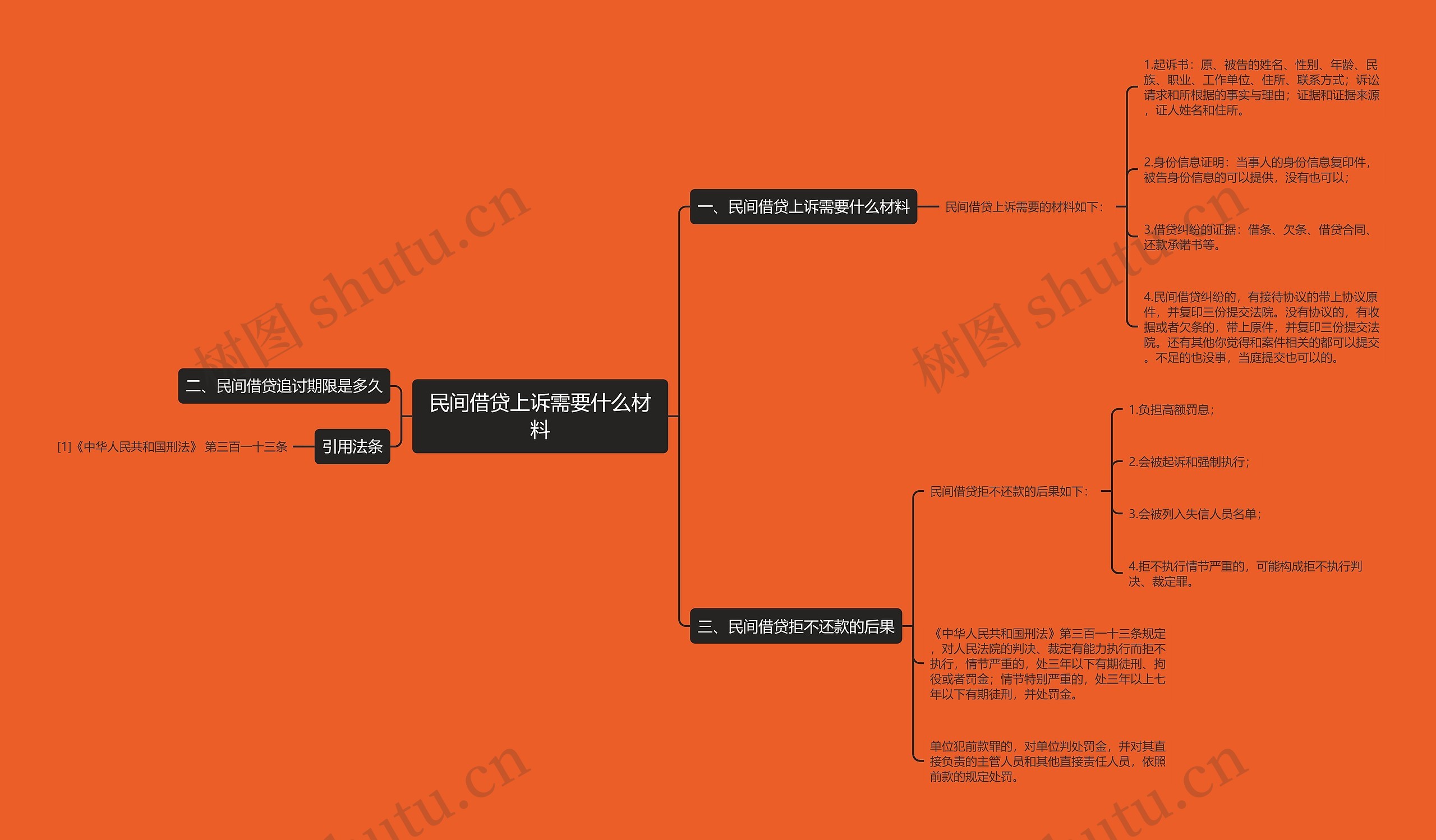 民间借贷上诉需要什么材料