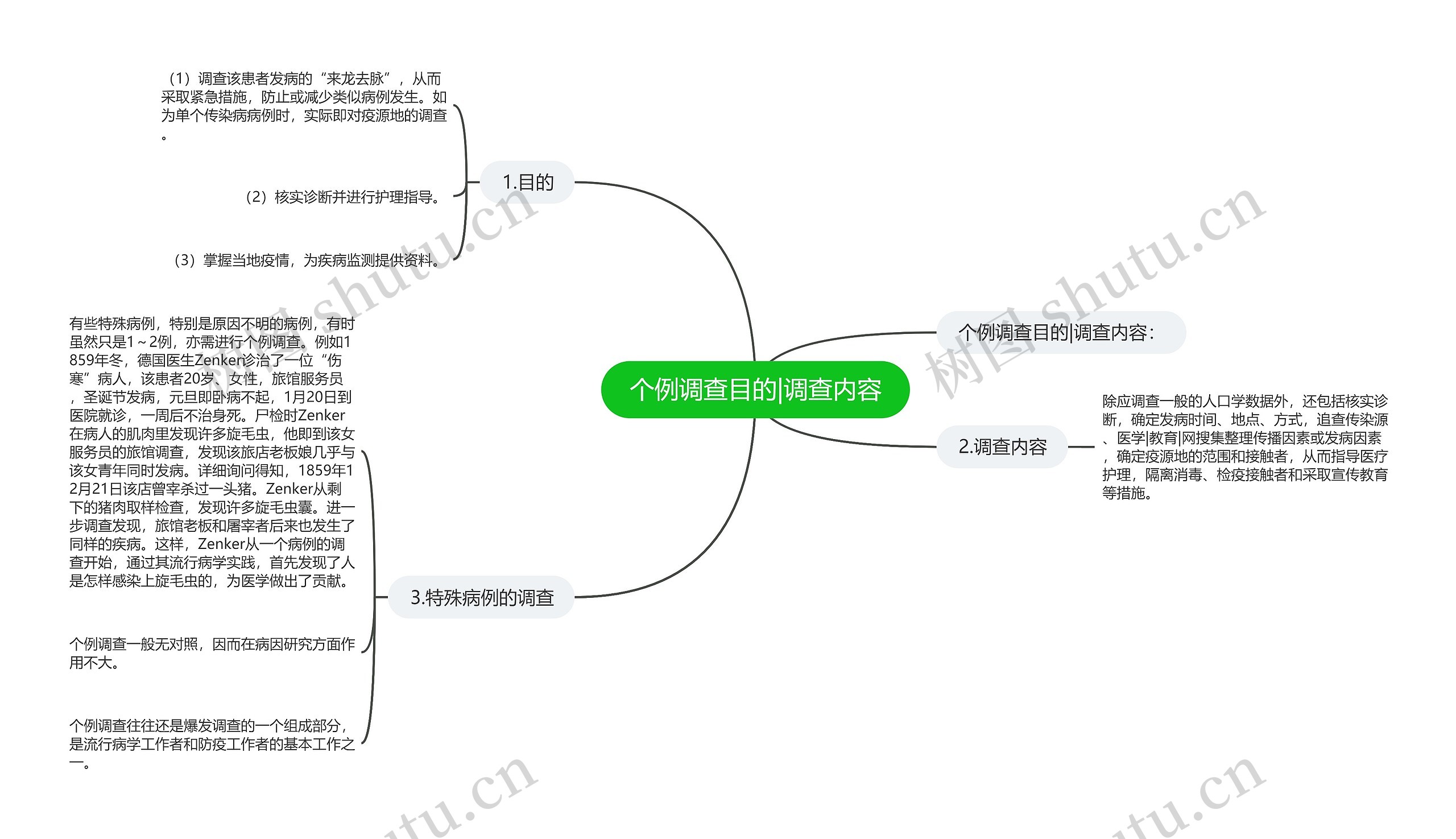 个例调查目的|调查内容