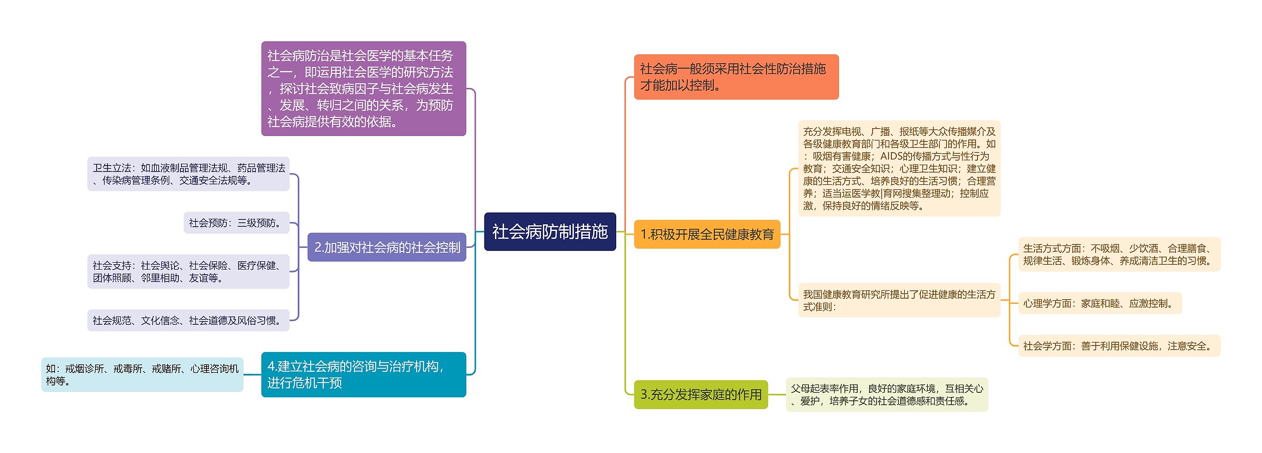 社会病防制措施