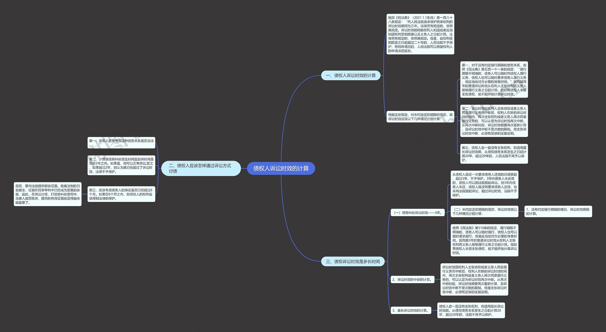 债权人诉讼时效的计算思维导图
