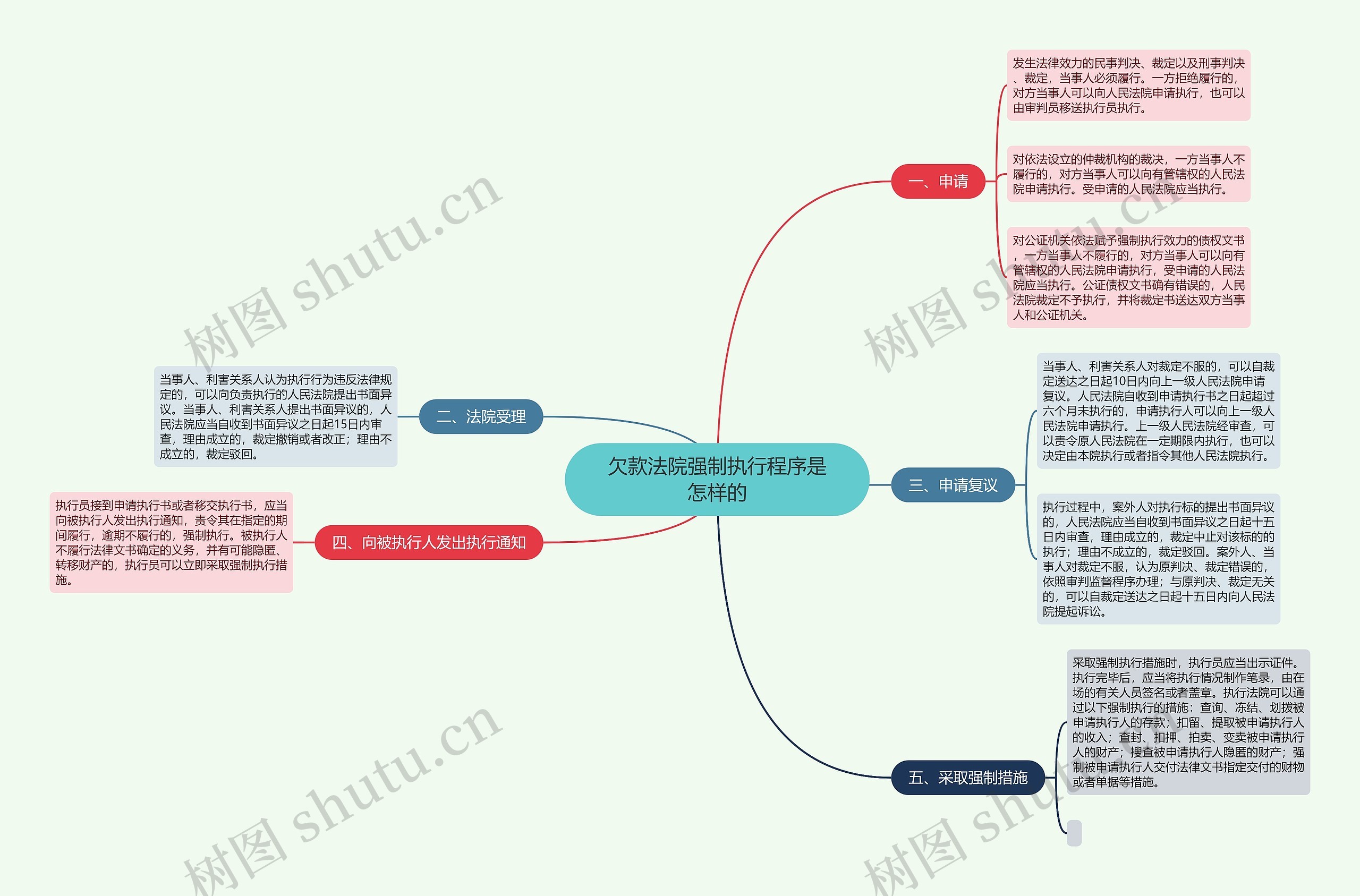 欠款法院强制执行程序是怎样的思维导图