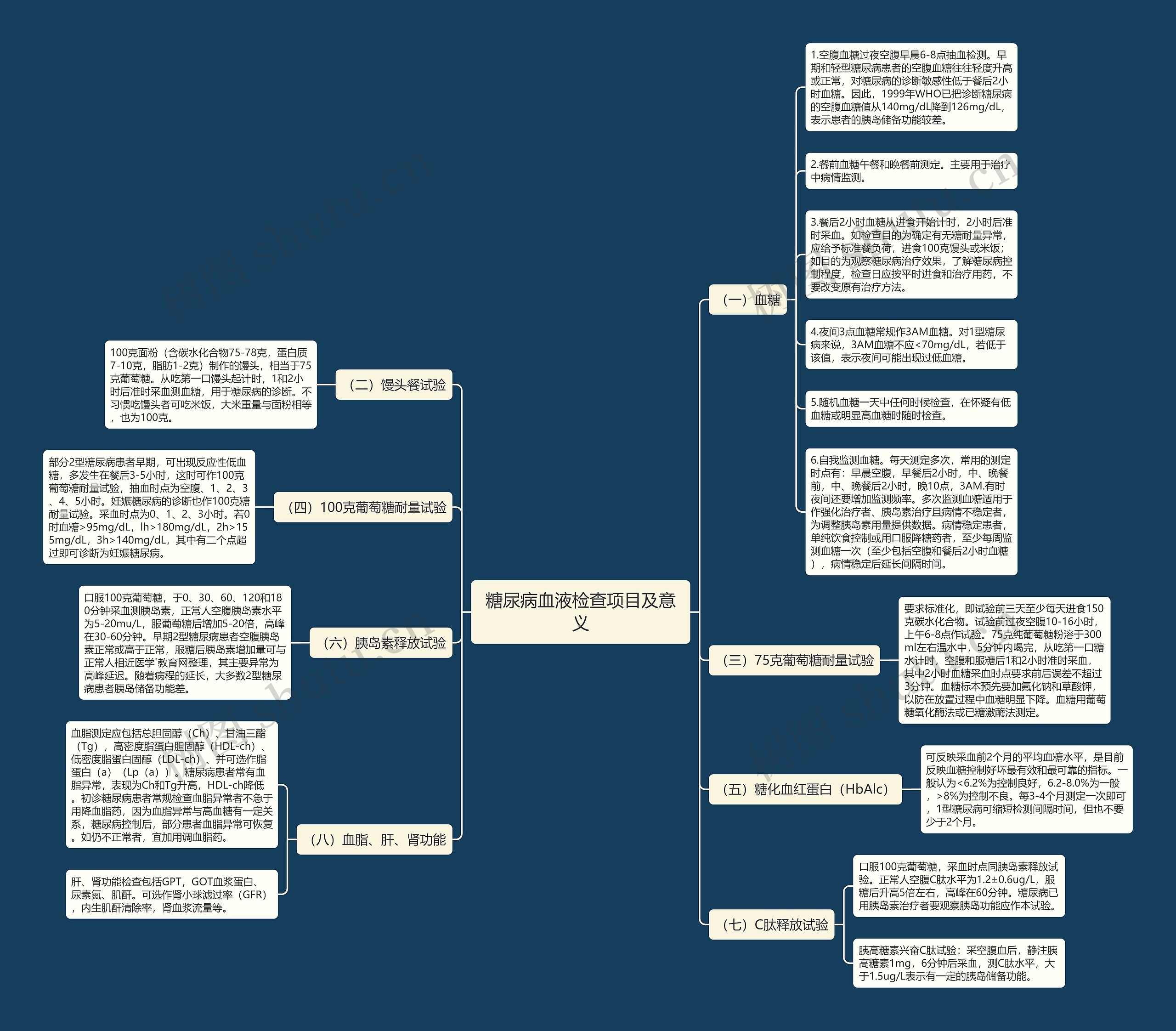 糖尿病血液检查项目及意义思维导图