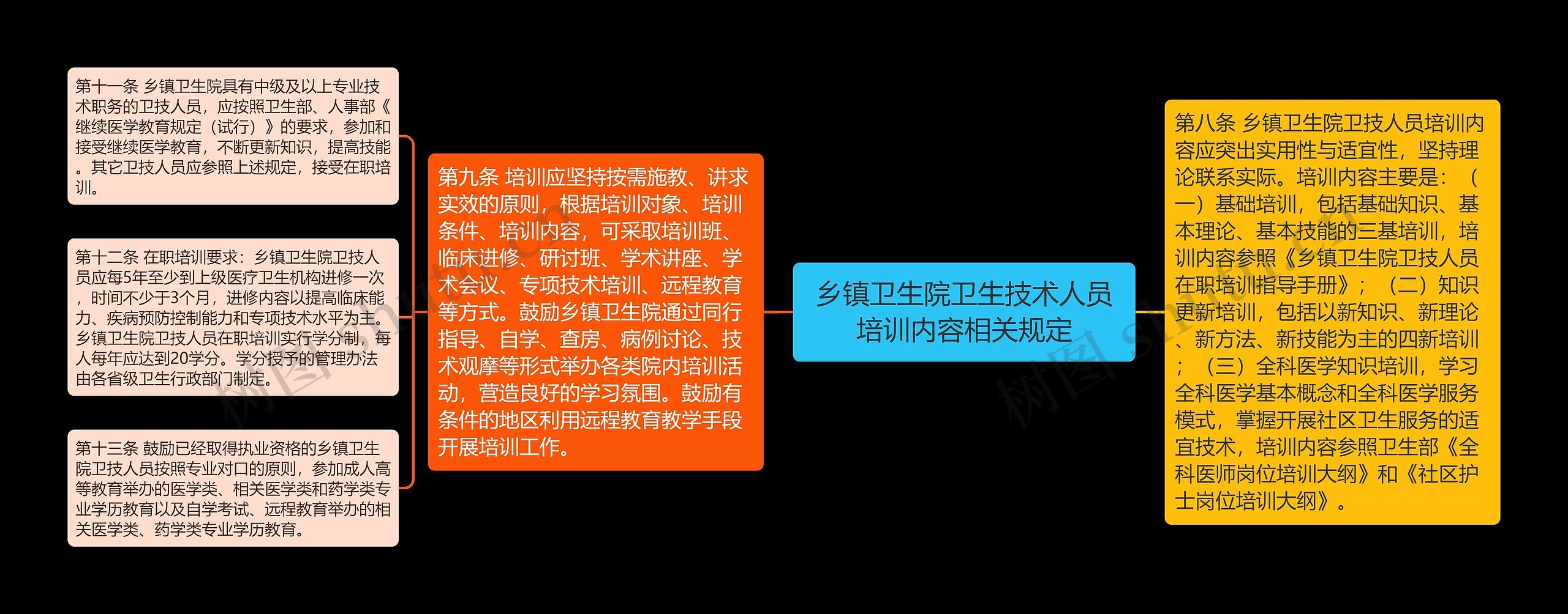 乡镇卫生院卫生技术人员培训内容相关规定思维导图