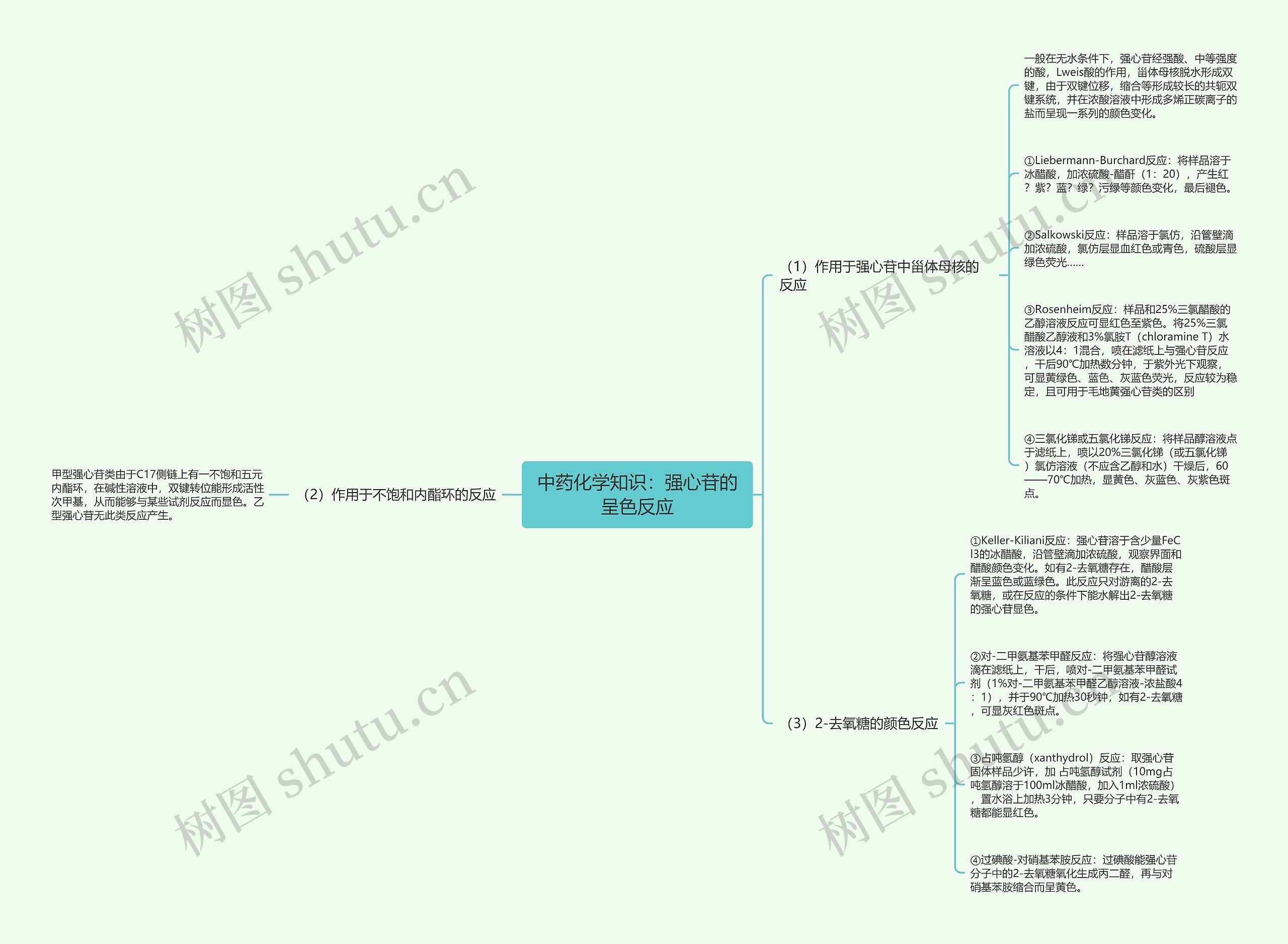 中药化学知识：强心苷的呈色反应思维导图