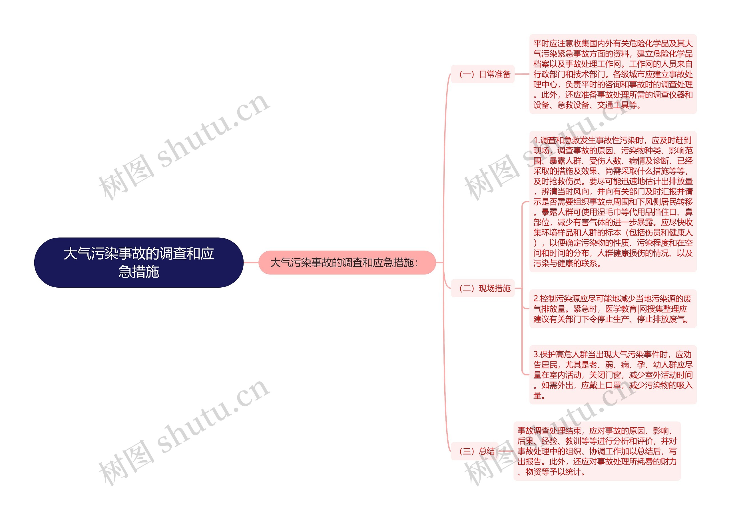 大气污染事故的调查和应急措施