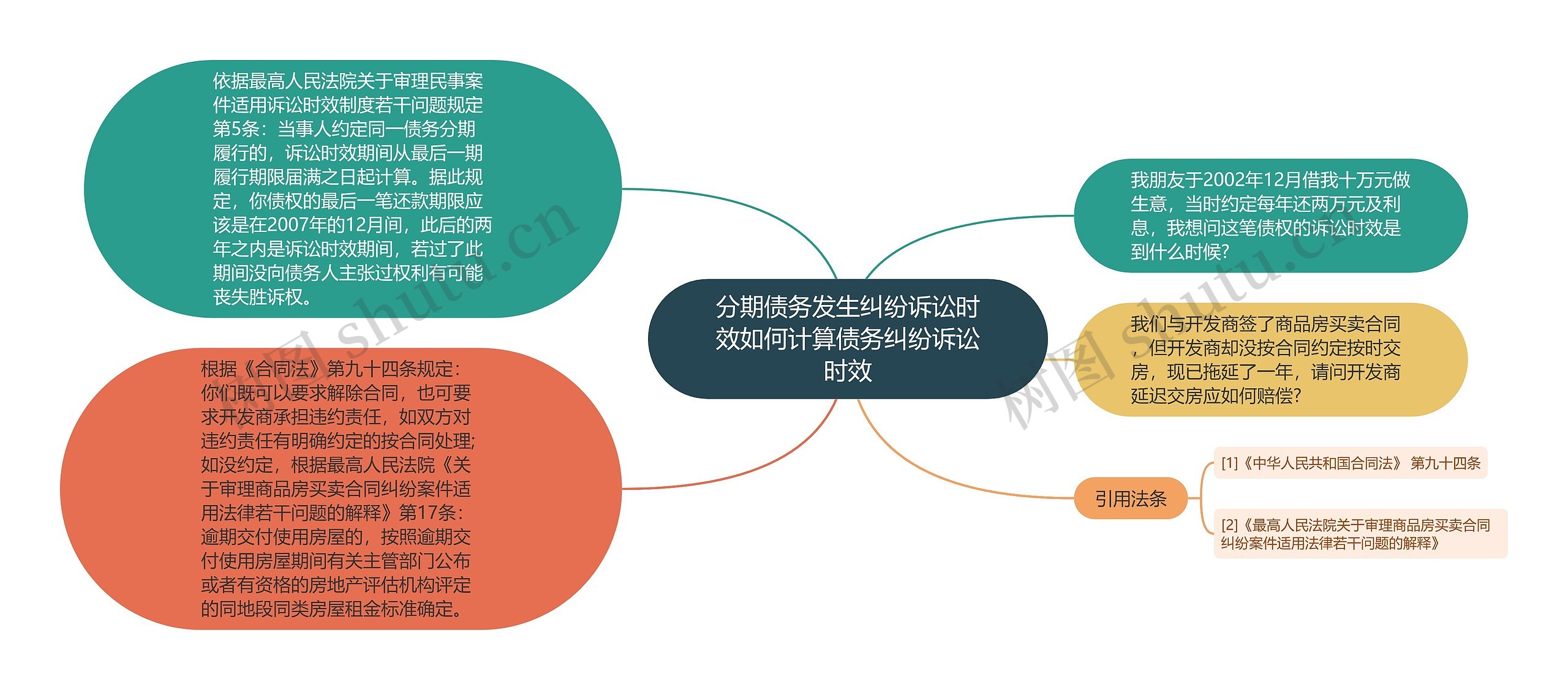 分期债务发生纠纷诉讼时效如何计算债务纠纷诉讼时效思维导图