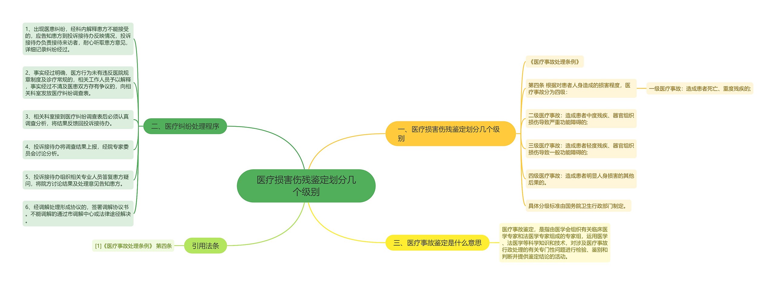 医疗损害伤残鉴定划分几个级别思维导图