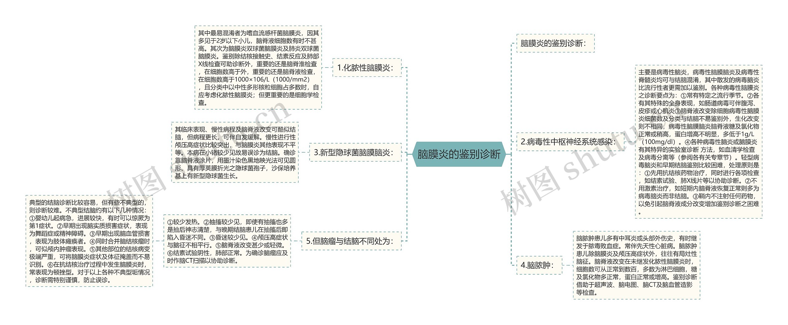 脑膜炎的鉴别诊断思维导图