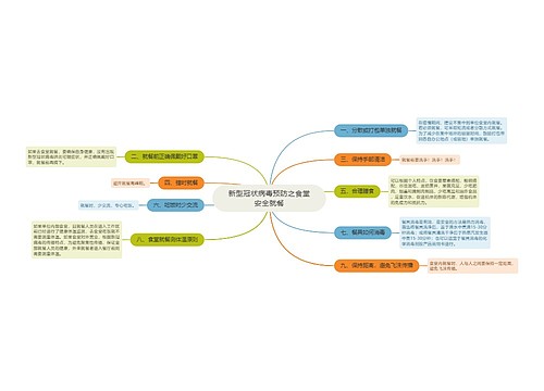 新型冠状病毒预防之食堂安全就餐