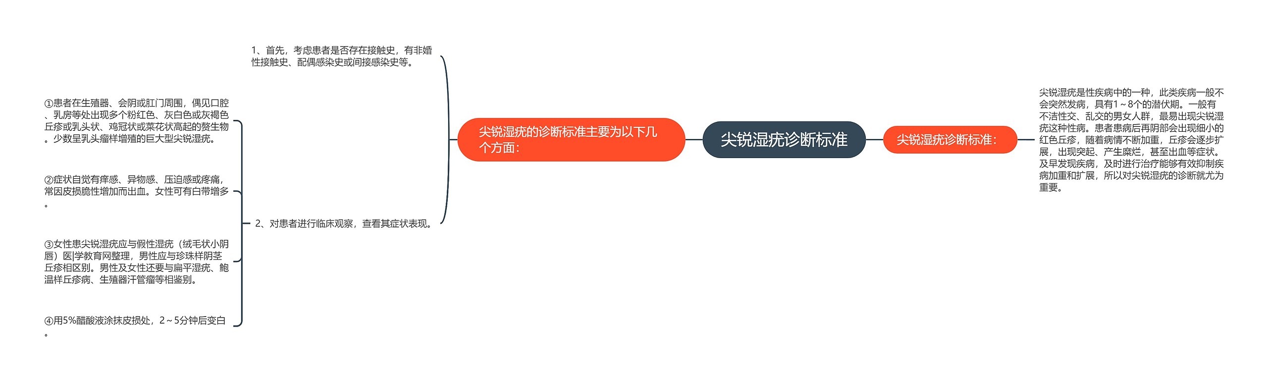 尖锐湿疣诊断标准 尖锐湿疣诊断标准