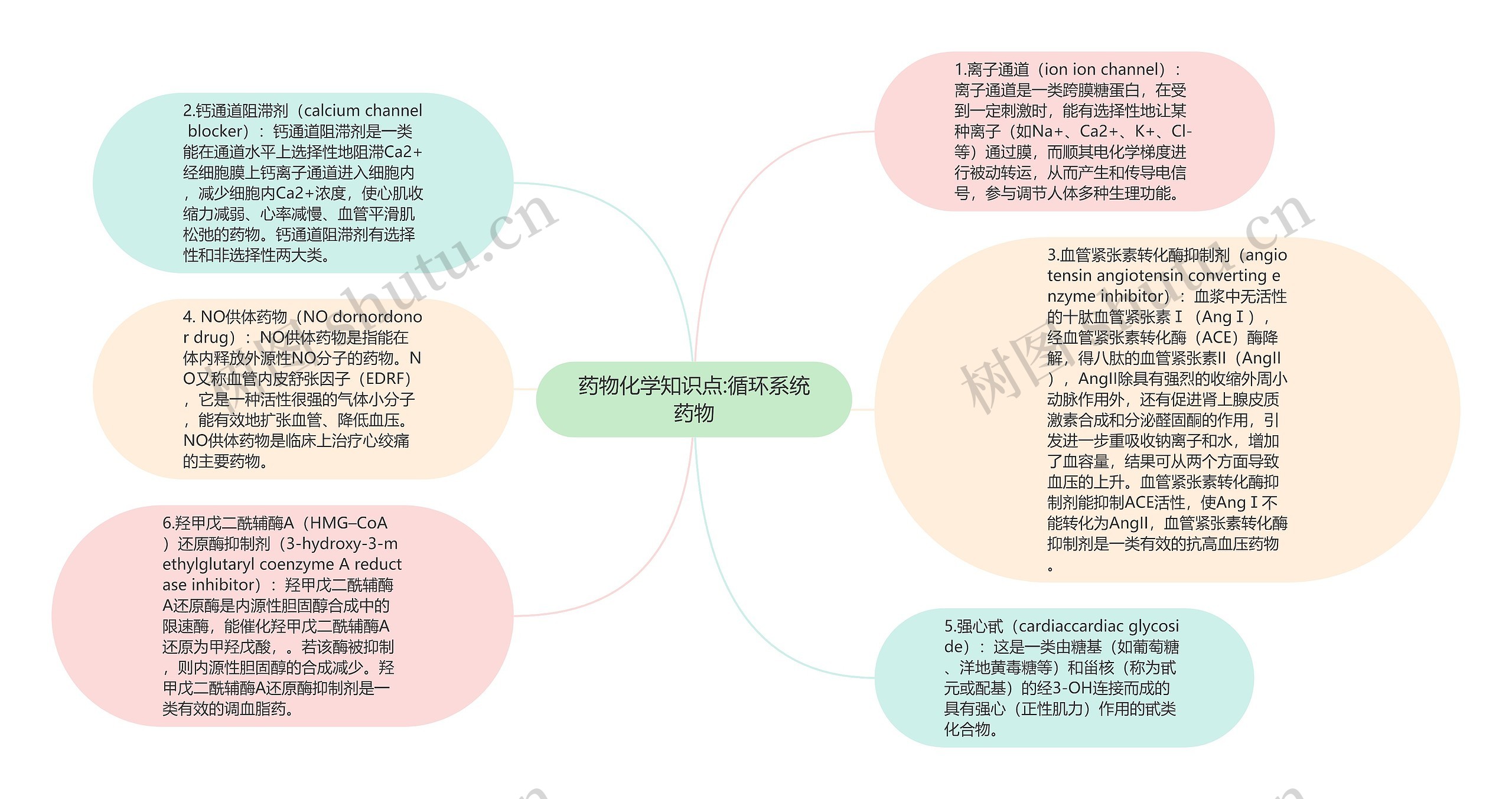 药物化学知识点:循环系统药物思维导图