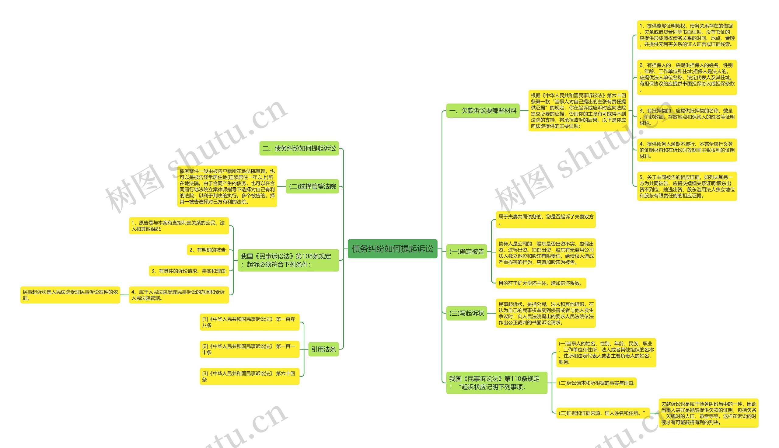 债务纠纷如何提起诉讼思维导图