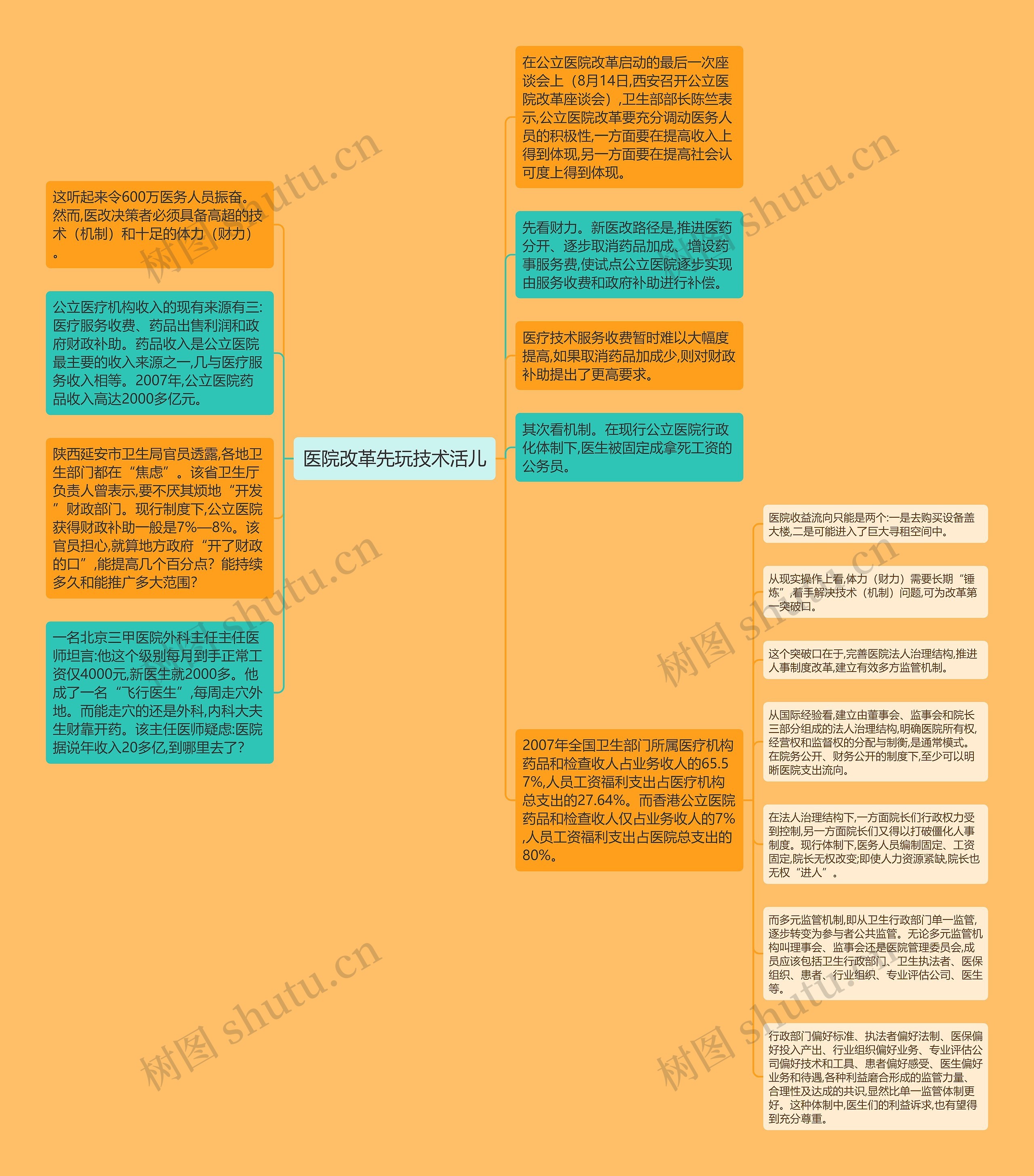 医院改革先玩技术活儿思维导图