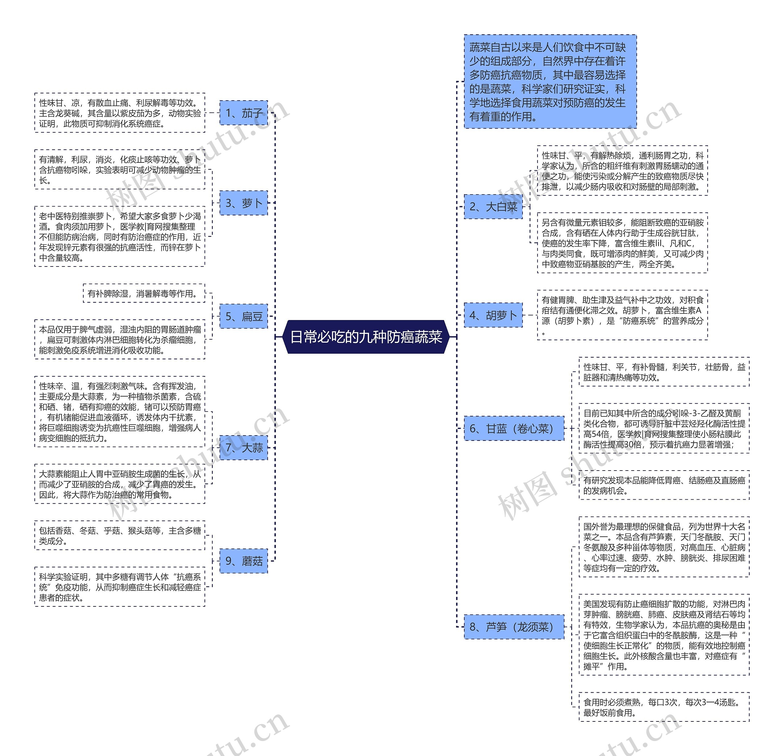 日常必吃的九种防癌蔬菜思维导图