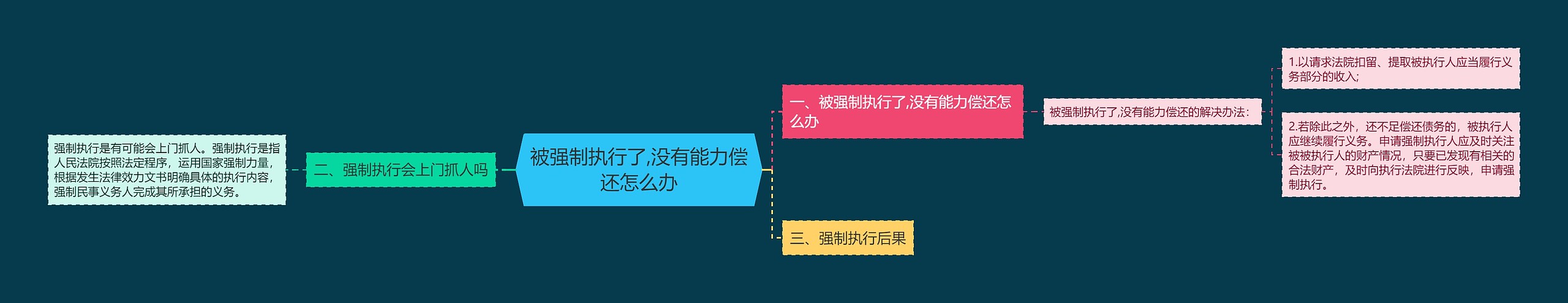 被强制执行了,没有能力偿还怎么办思维导图