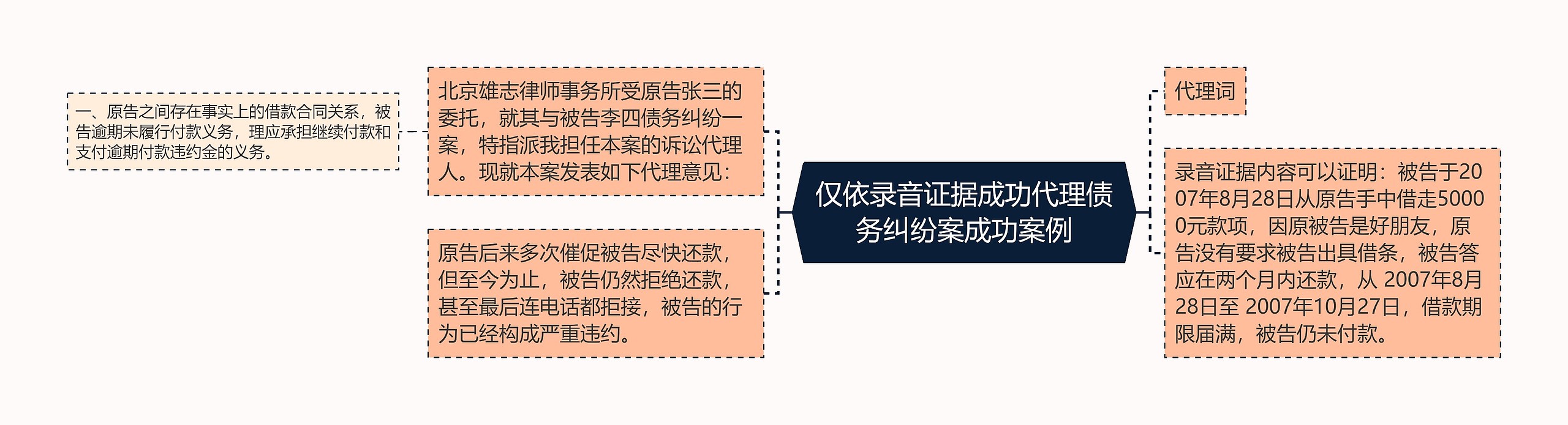 仅依录音证据成功代理债务纠纷案成功案例思维导图