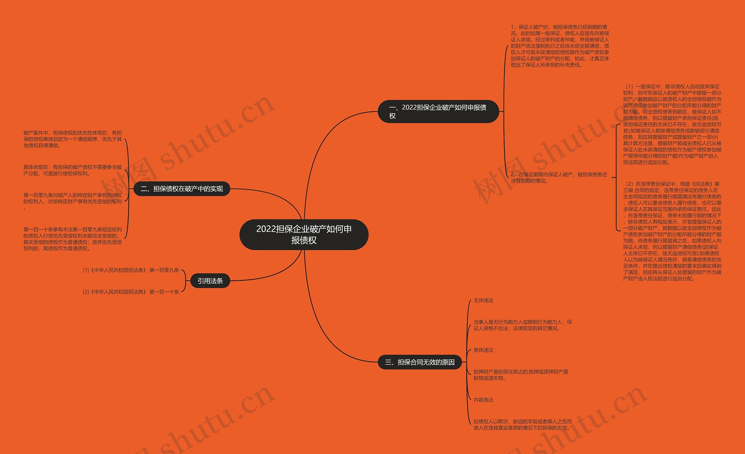 2022担保企业破产如何申报债权思维导图