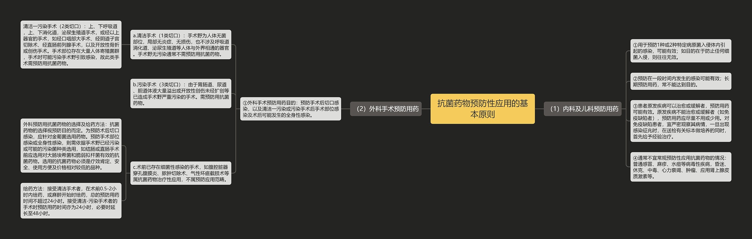 抗菌药物预防性应用的基本原则 抗菌药物预防性应用的基本原则