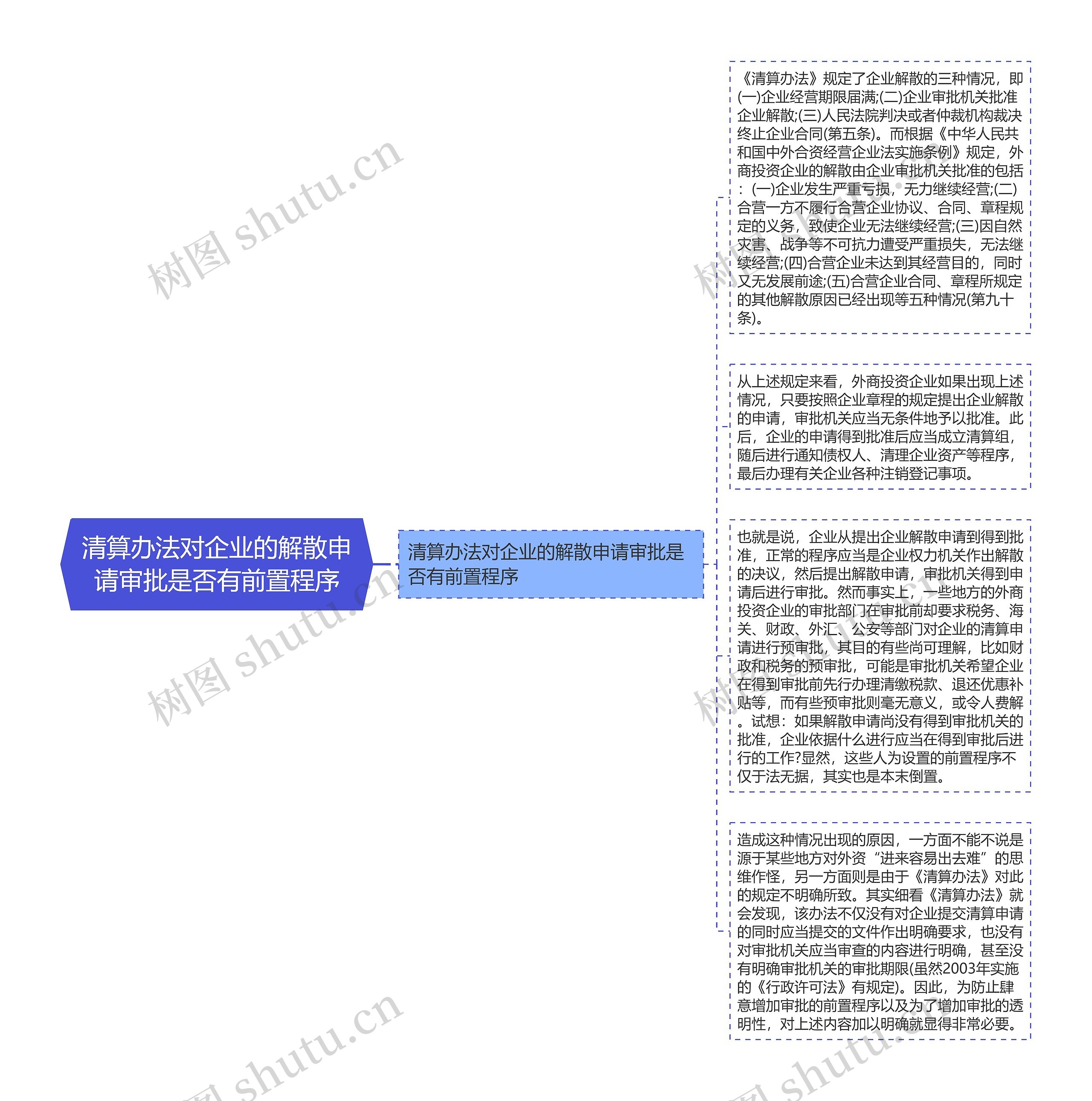 清算办法对企业的解散申请审批是否有前置程序思维导图